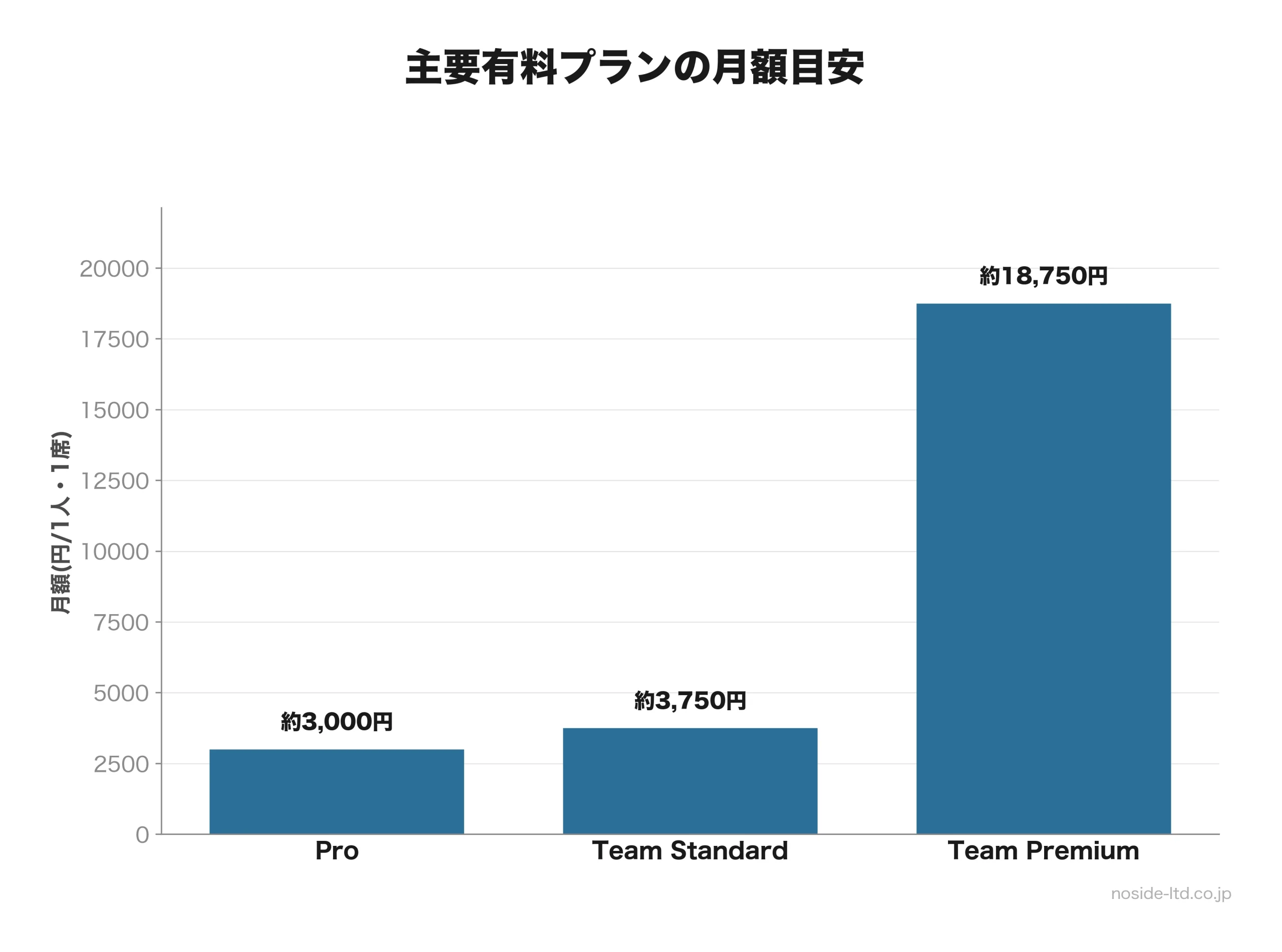 主要有料プランの月額目安の棒グラフ