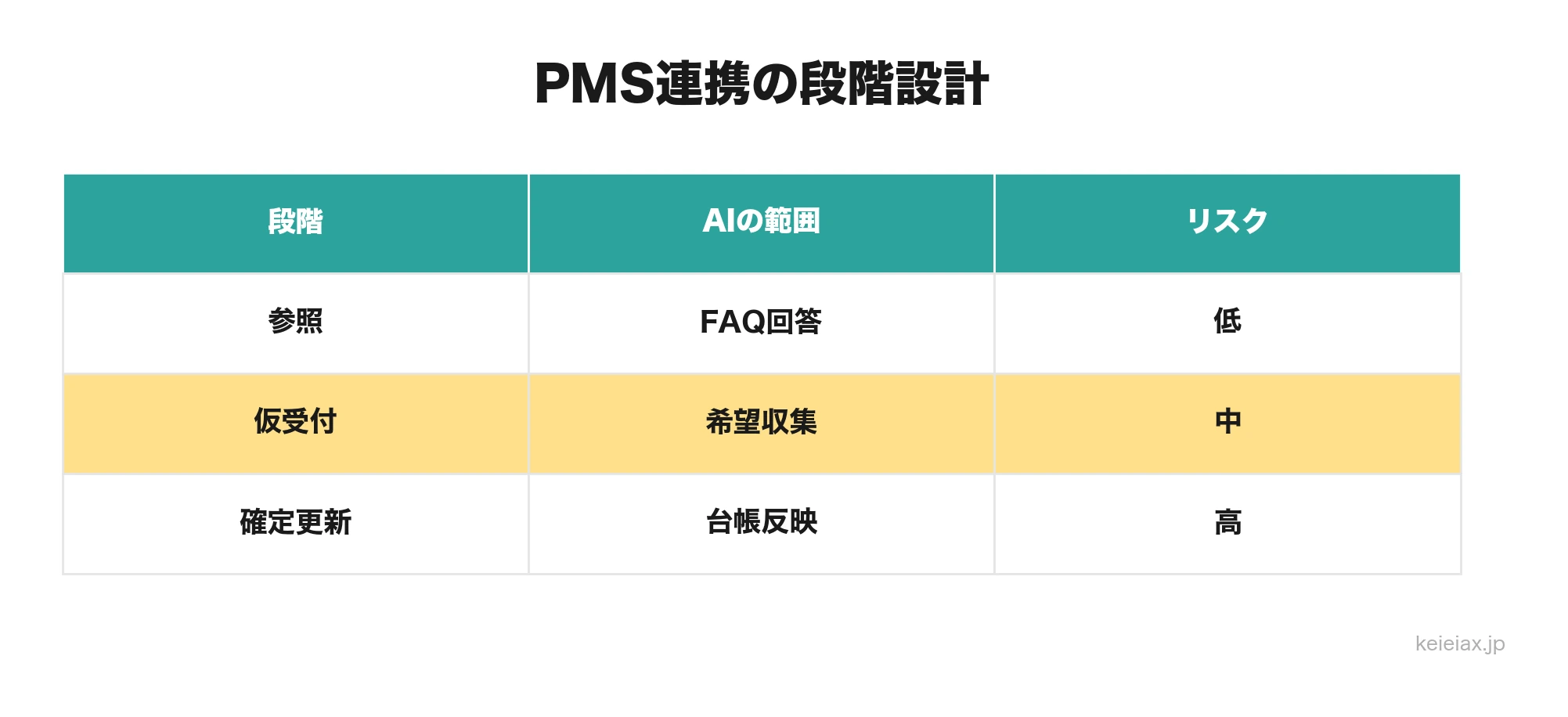 PMS連携の段階設計