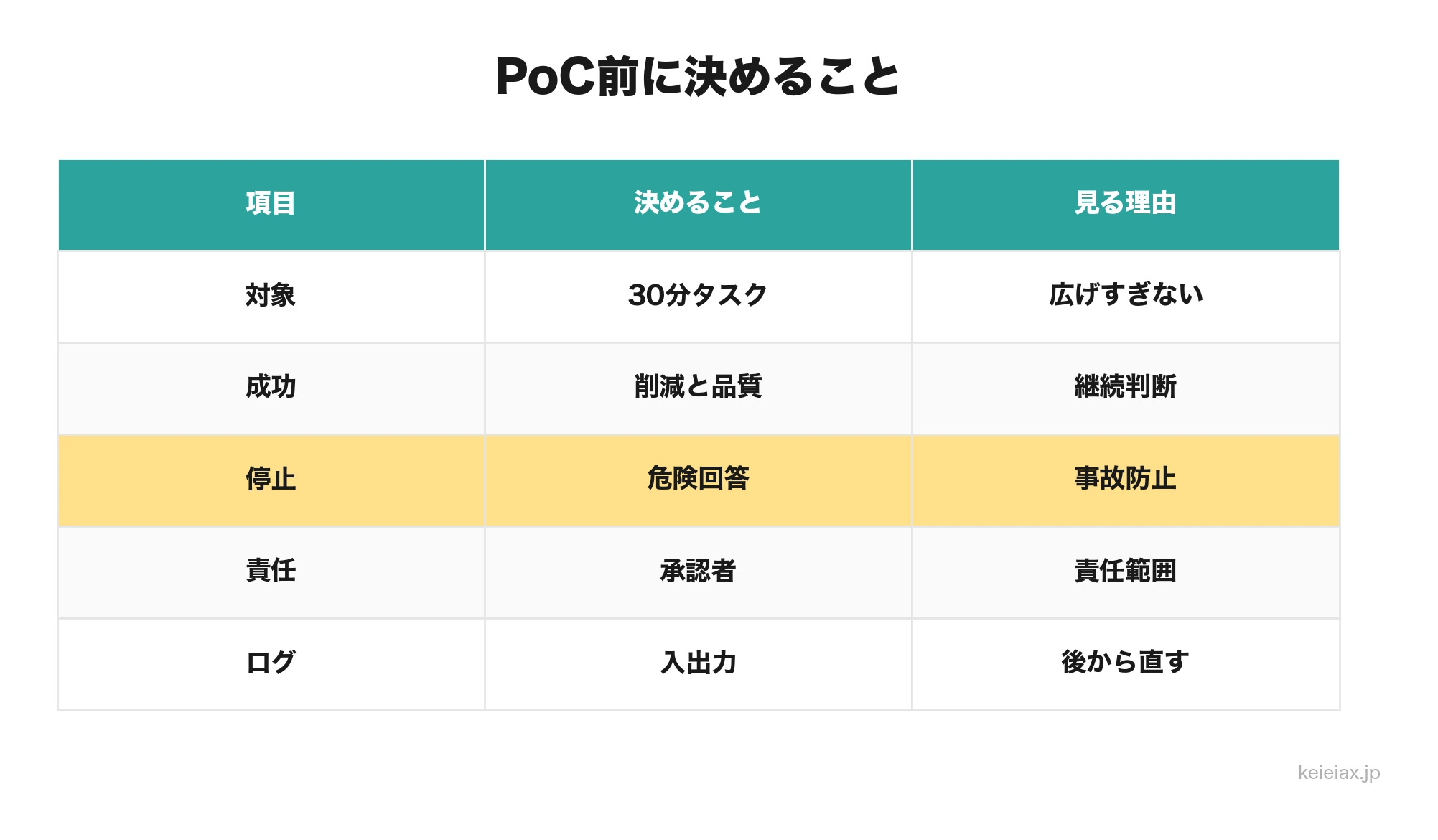 AIエージェントPoC前の確認ルール