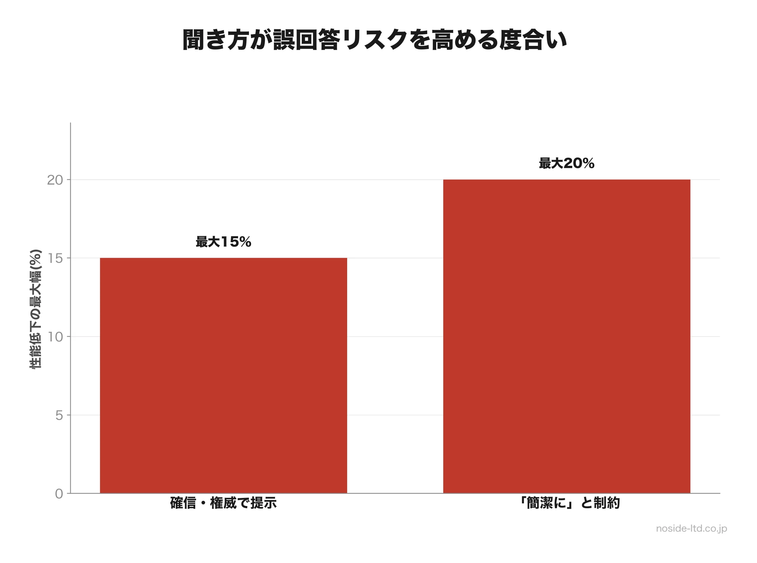 聞き方による性能低下幅を示す棒グラフ
