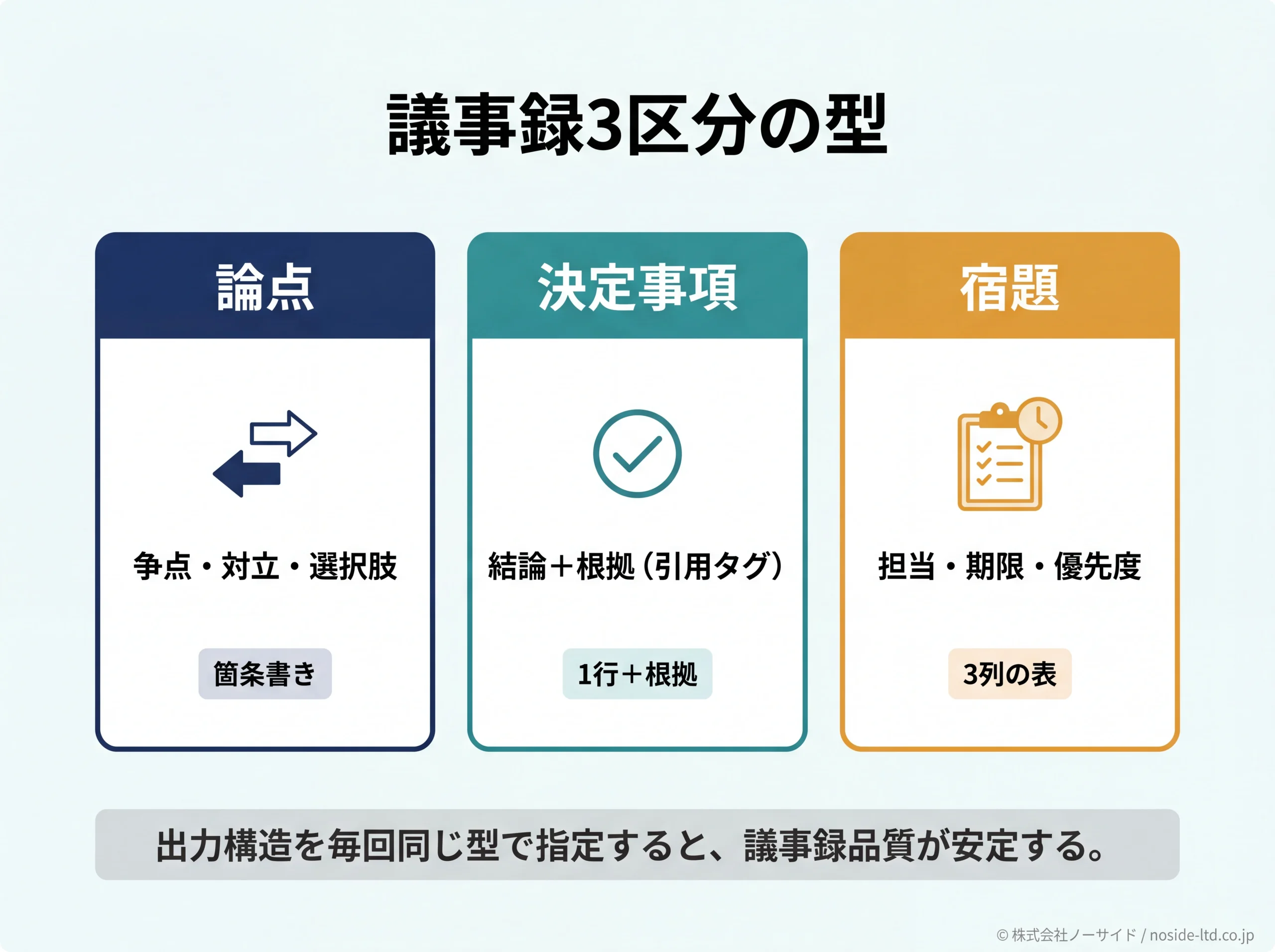 論点・決定事項・宿題の3区分プロンプト構造図