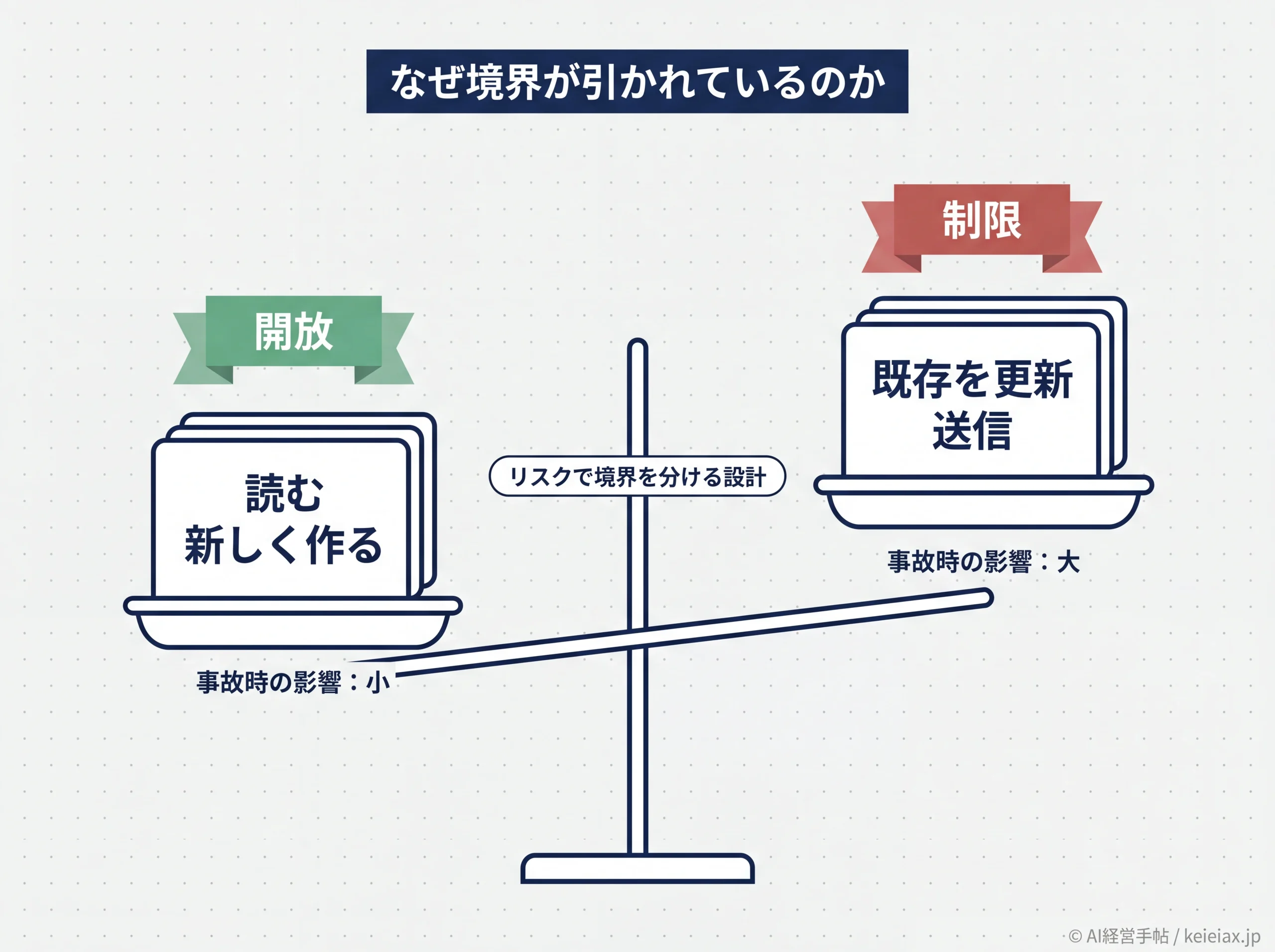 コネクタの読む・書きの設計思想を示す天秤図