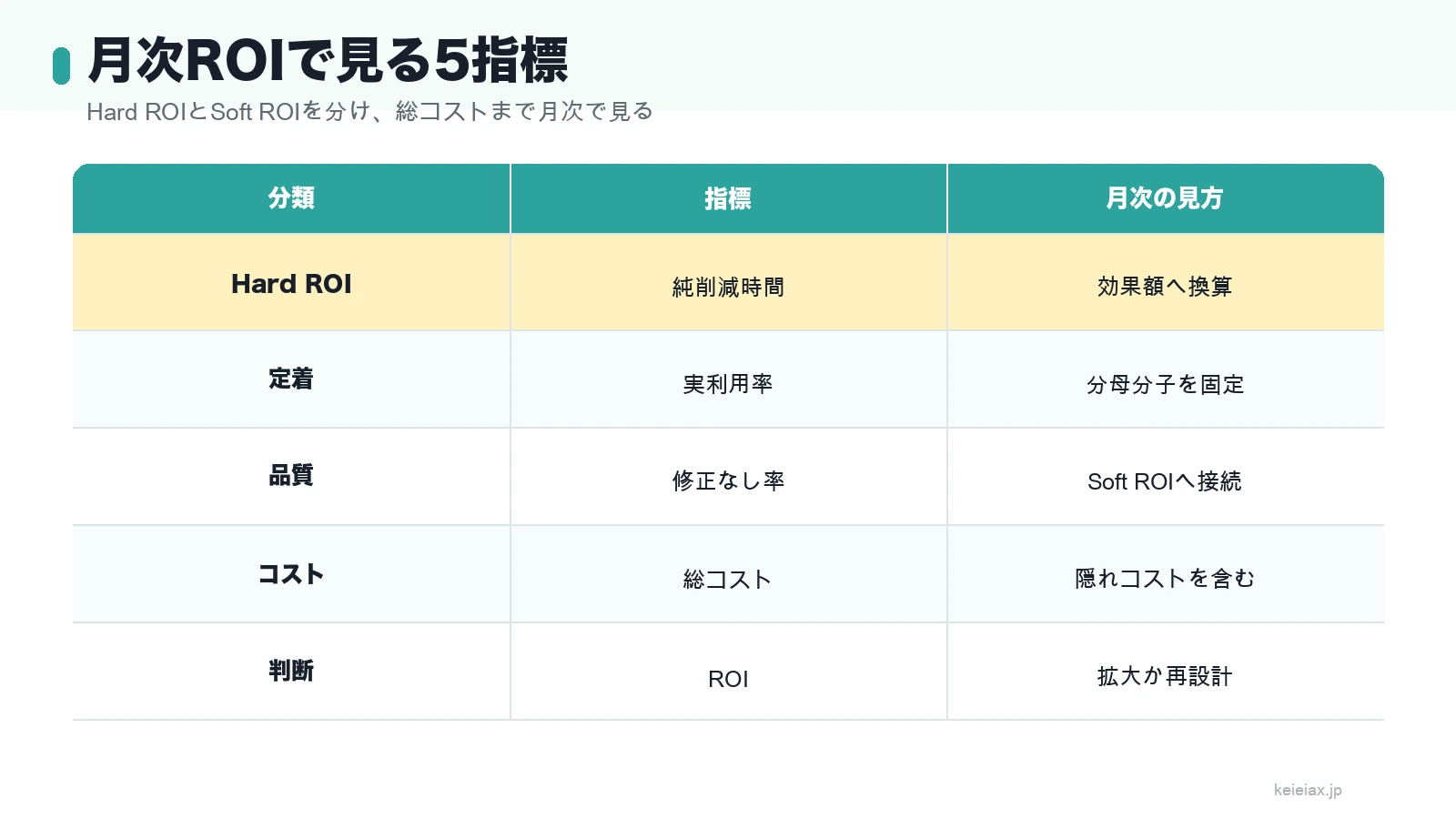 生成AIの月次ROIで見る5指標