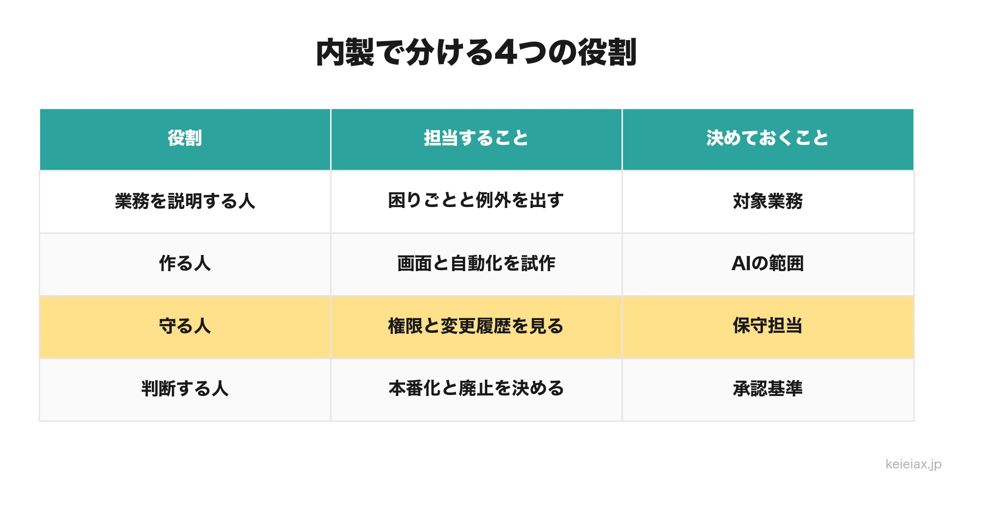 生成AIで社内アプリを内製するときの役割分担