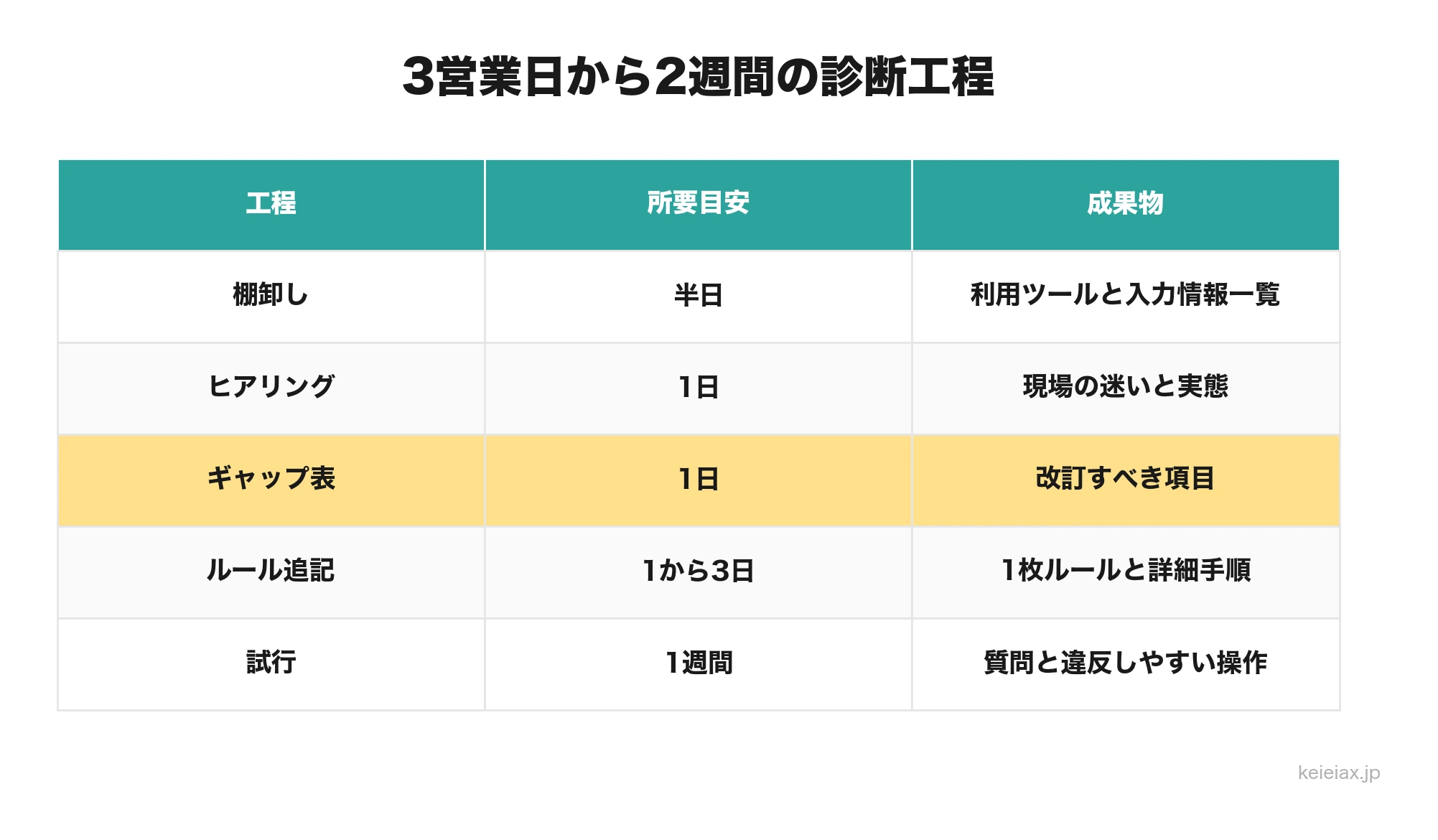 中小企業が生成AI利用ルール診断を3営業日から2週間で進める工程表