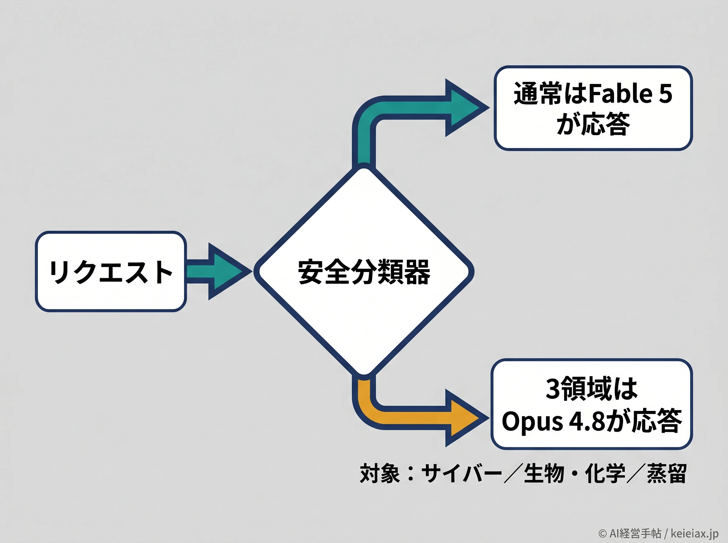 安全分類器とフォールバックの振り分けフロー図
