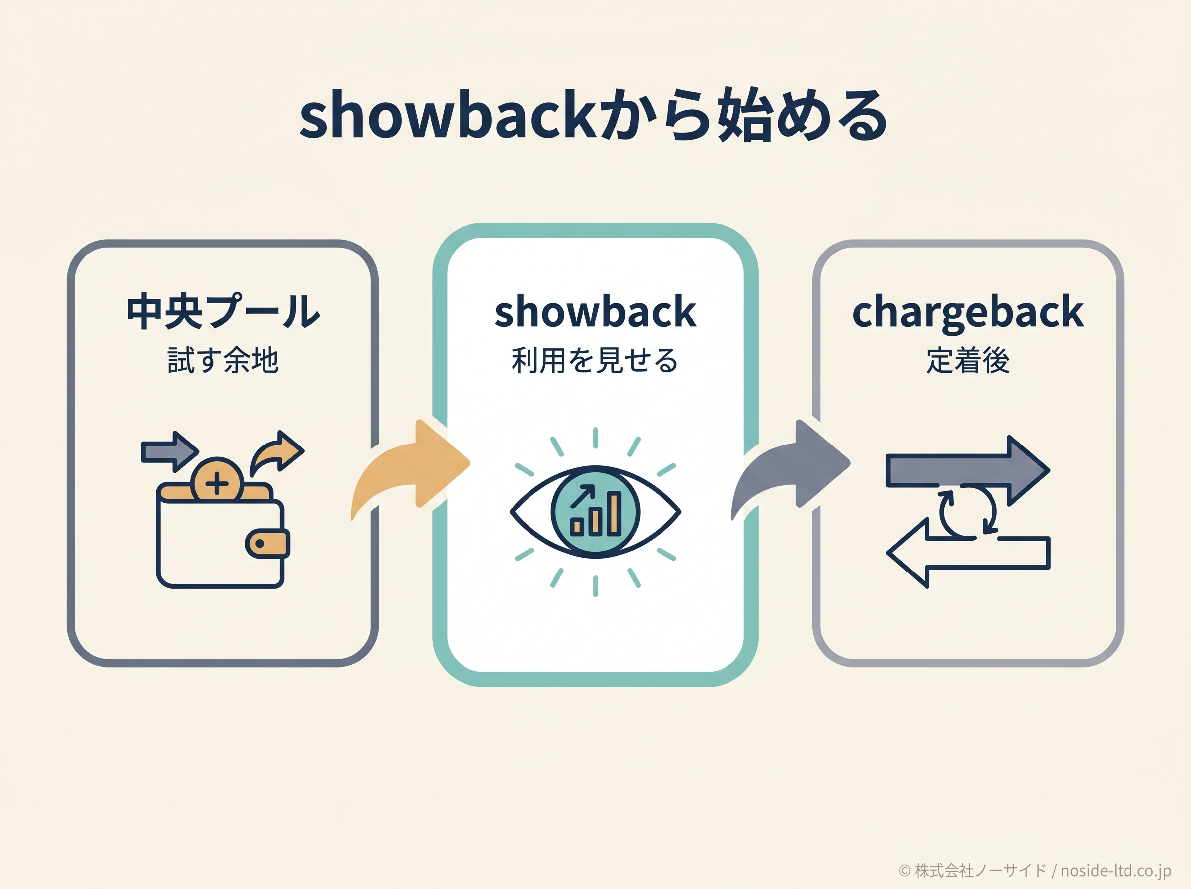 showbackから始める流れ