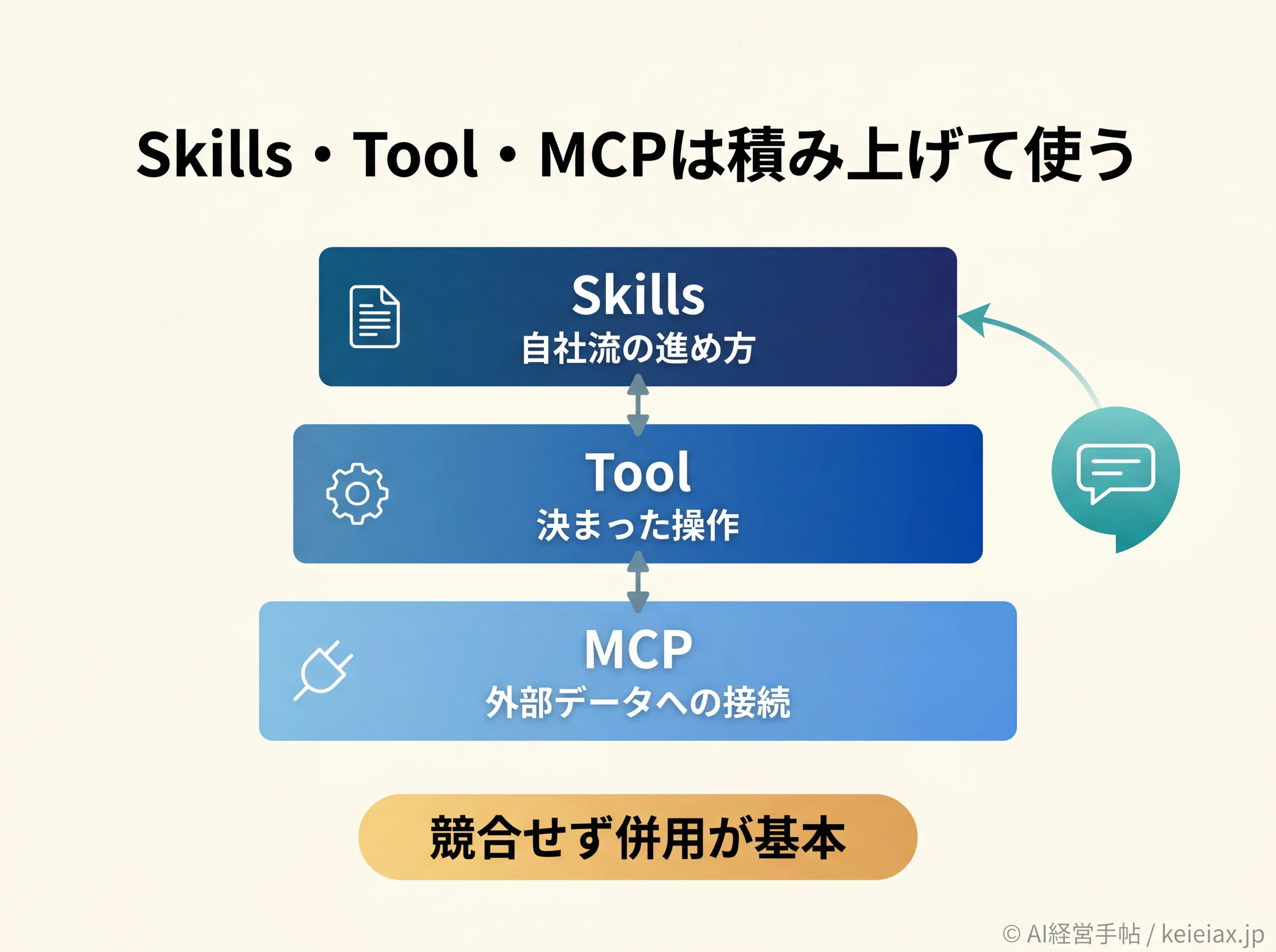 Skills・Tool・MCPの積み上げ構造図
