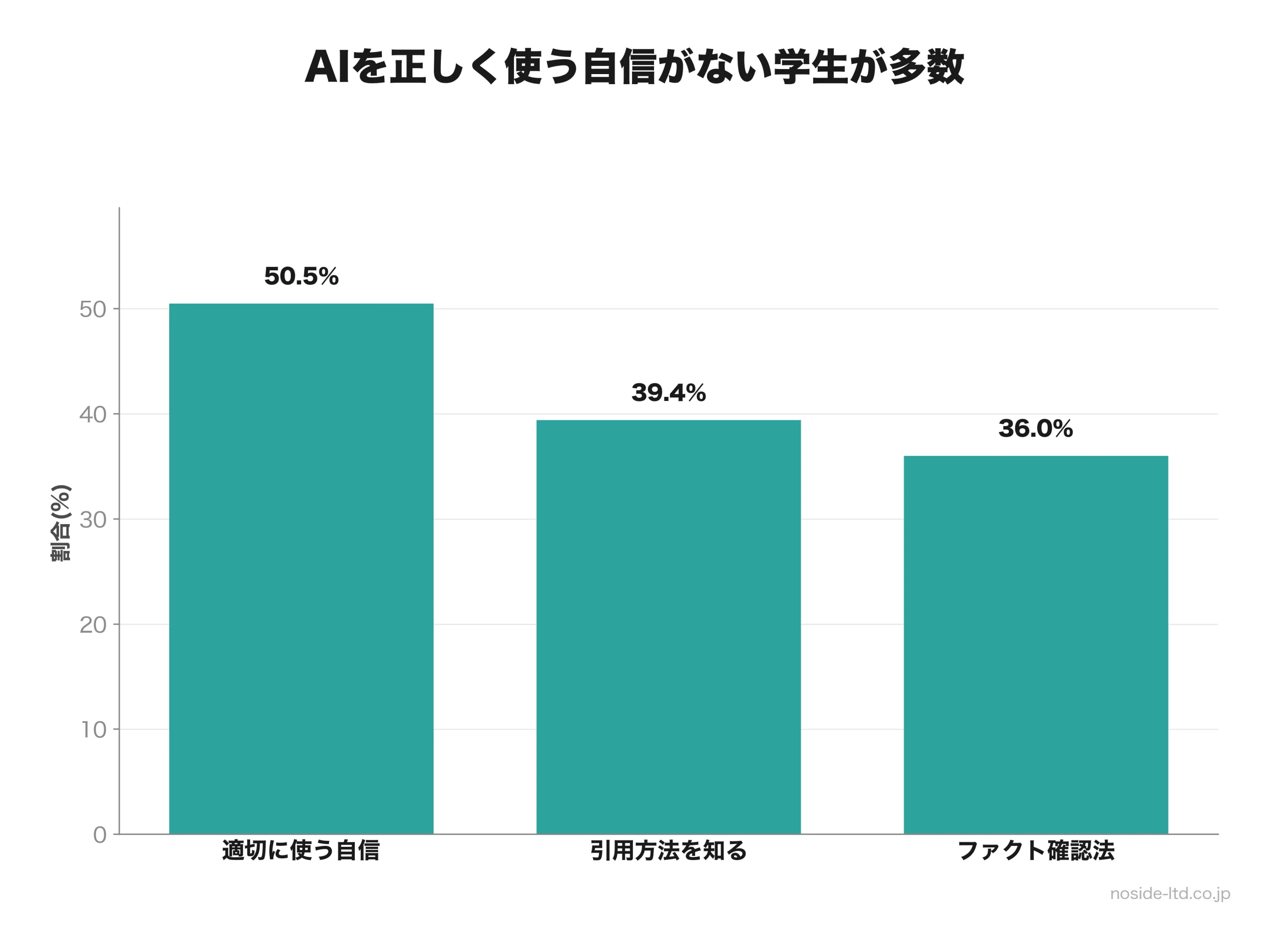 学生のAI適切利用スキル保有率の棒グラフ