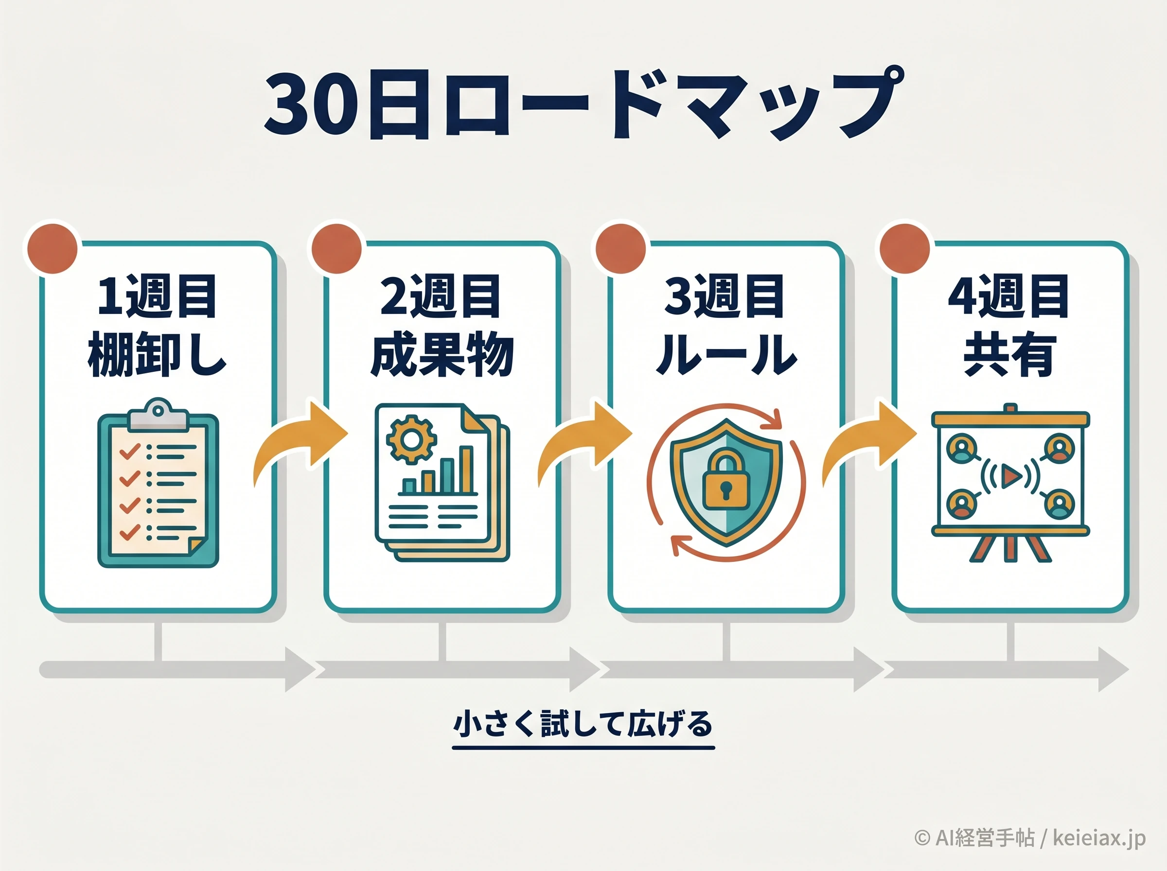 生成AI社内定着の30日ロードマップ