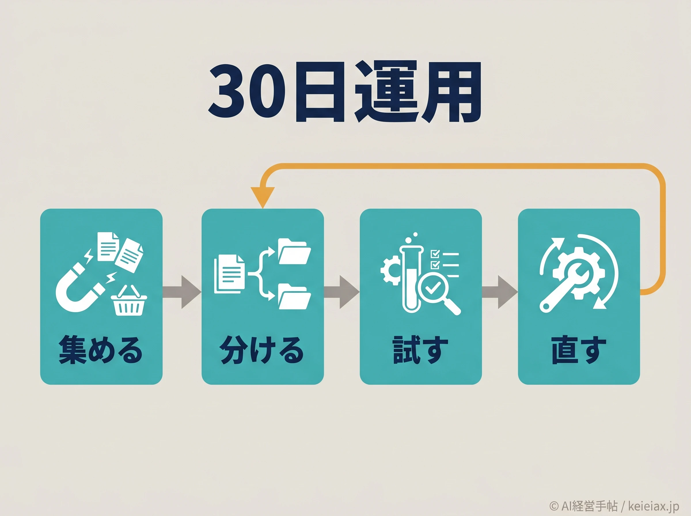 社内ナレッジを30日で整える運用フロー