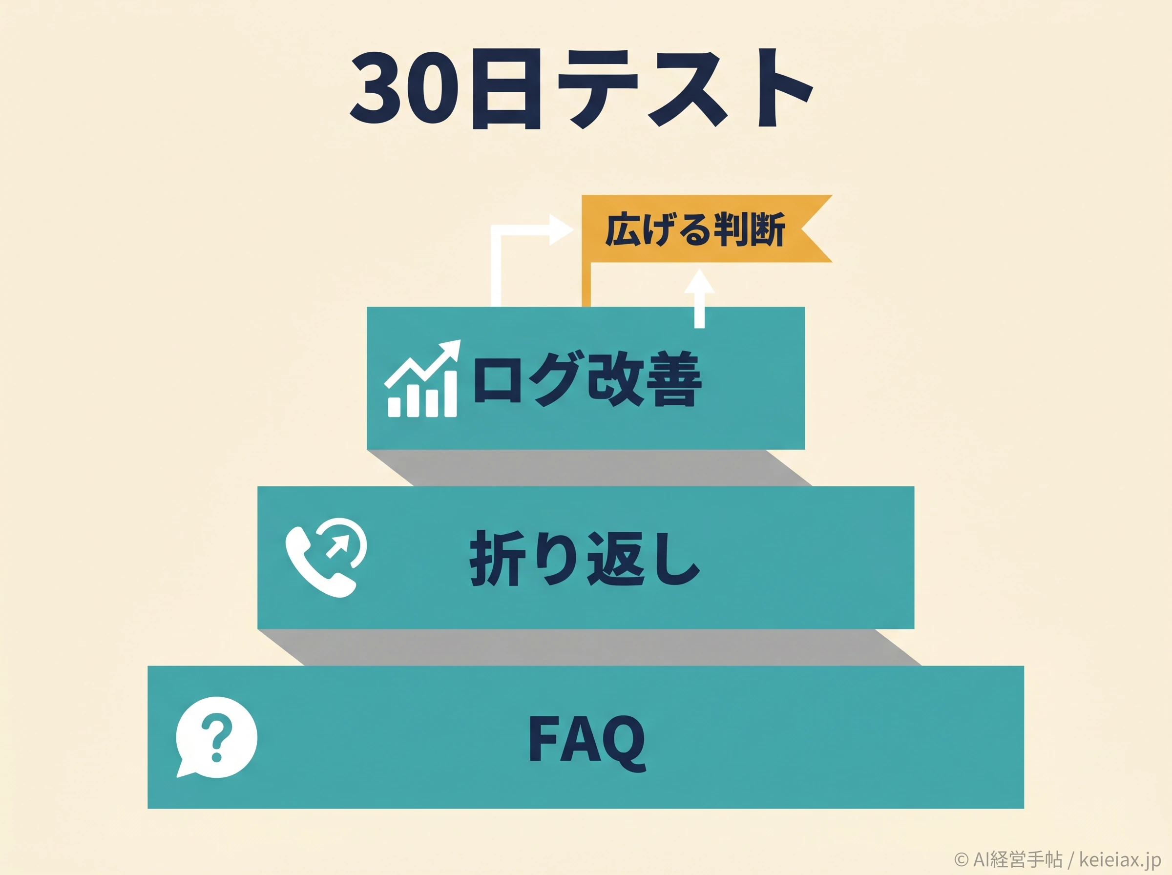 AI電話を30日で小さく試す段階図