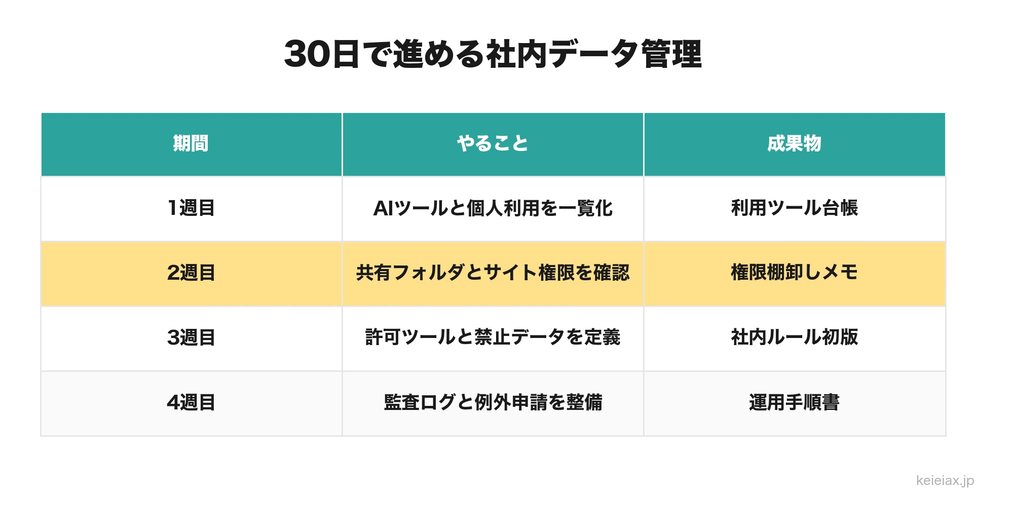 30日のAI管理実装手順
