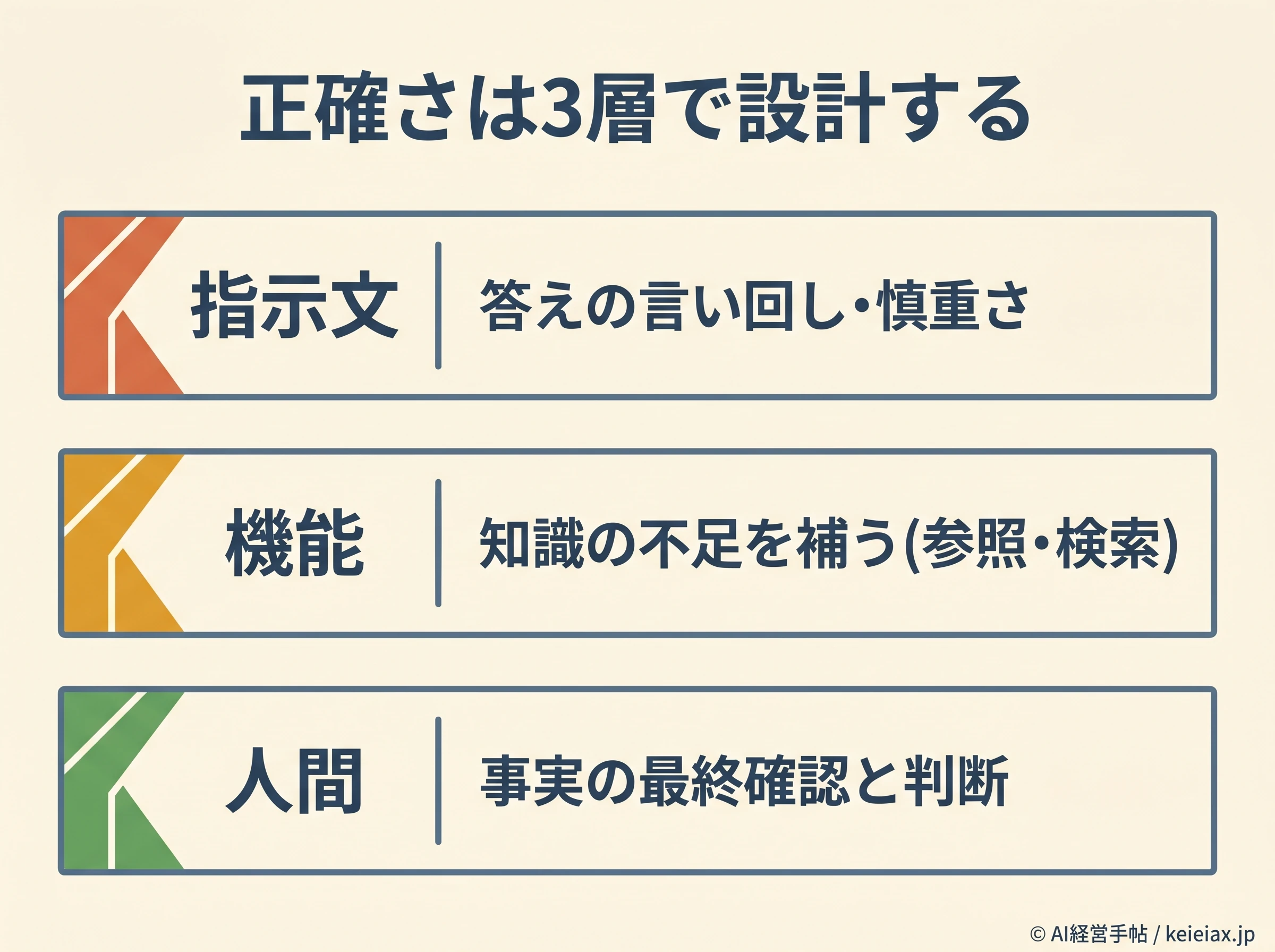 指示・機能・人間の3層で正確さを設計する図