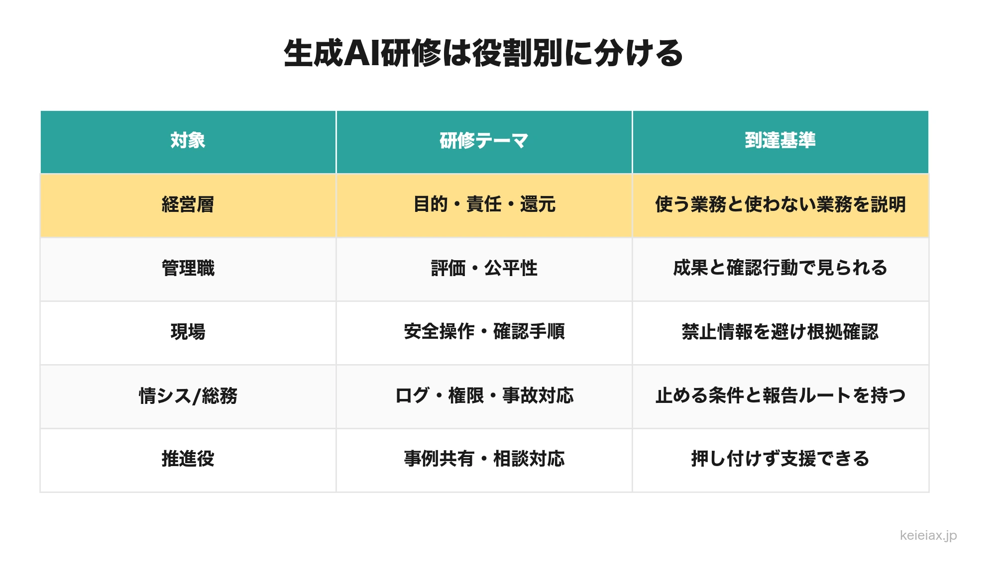 役割別の生成AI研修