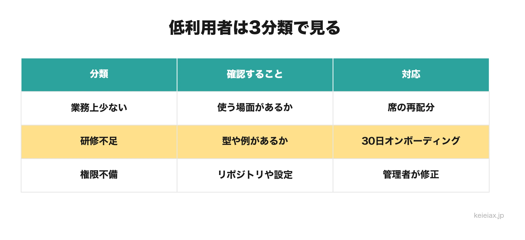 未活用アカウントの3分類