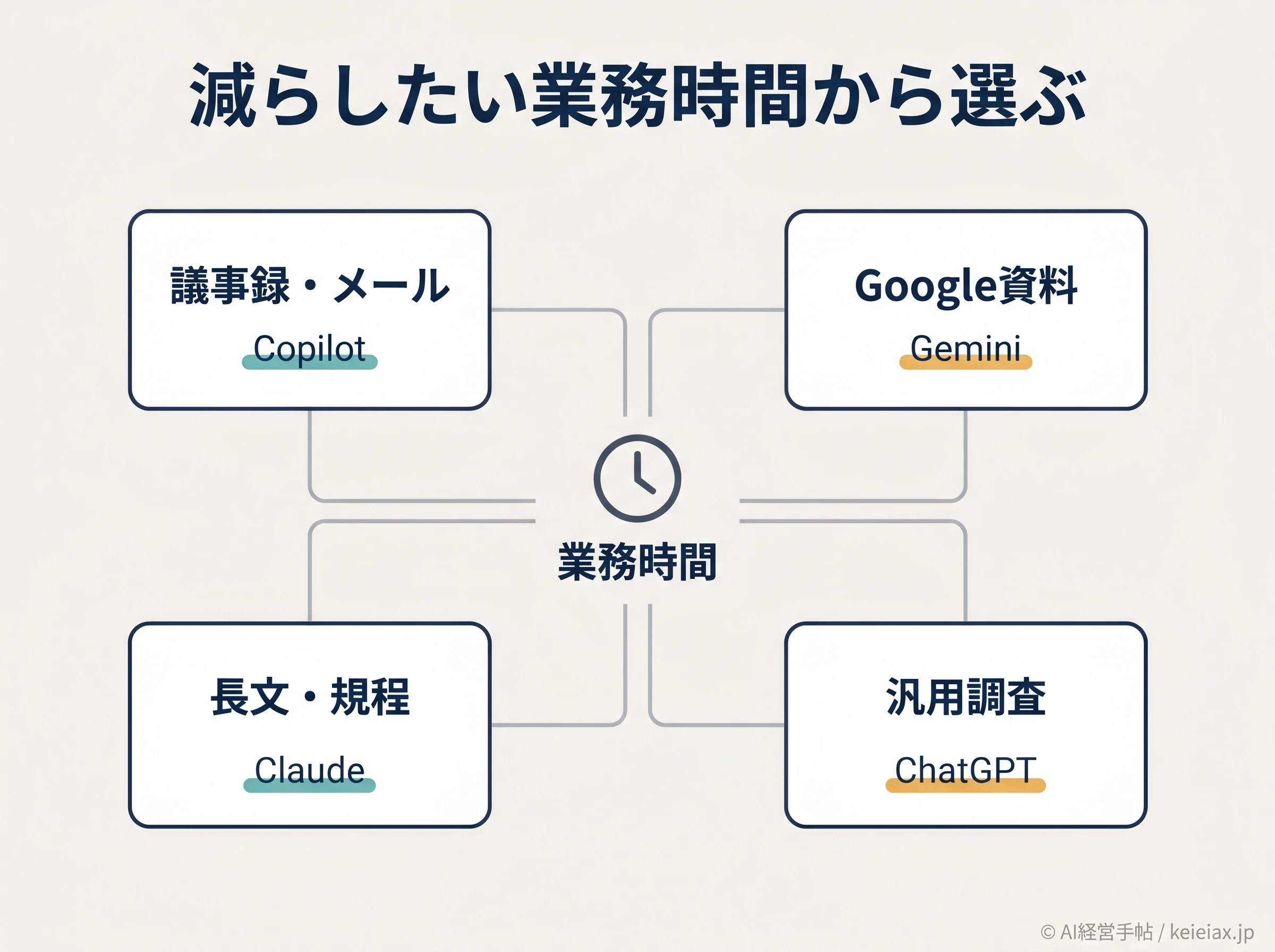 部門別AI使い分けマップ