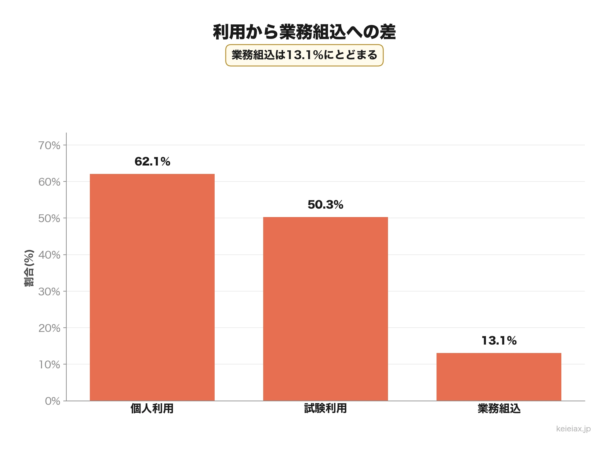 個人利用と業務組込の差