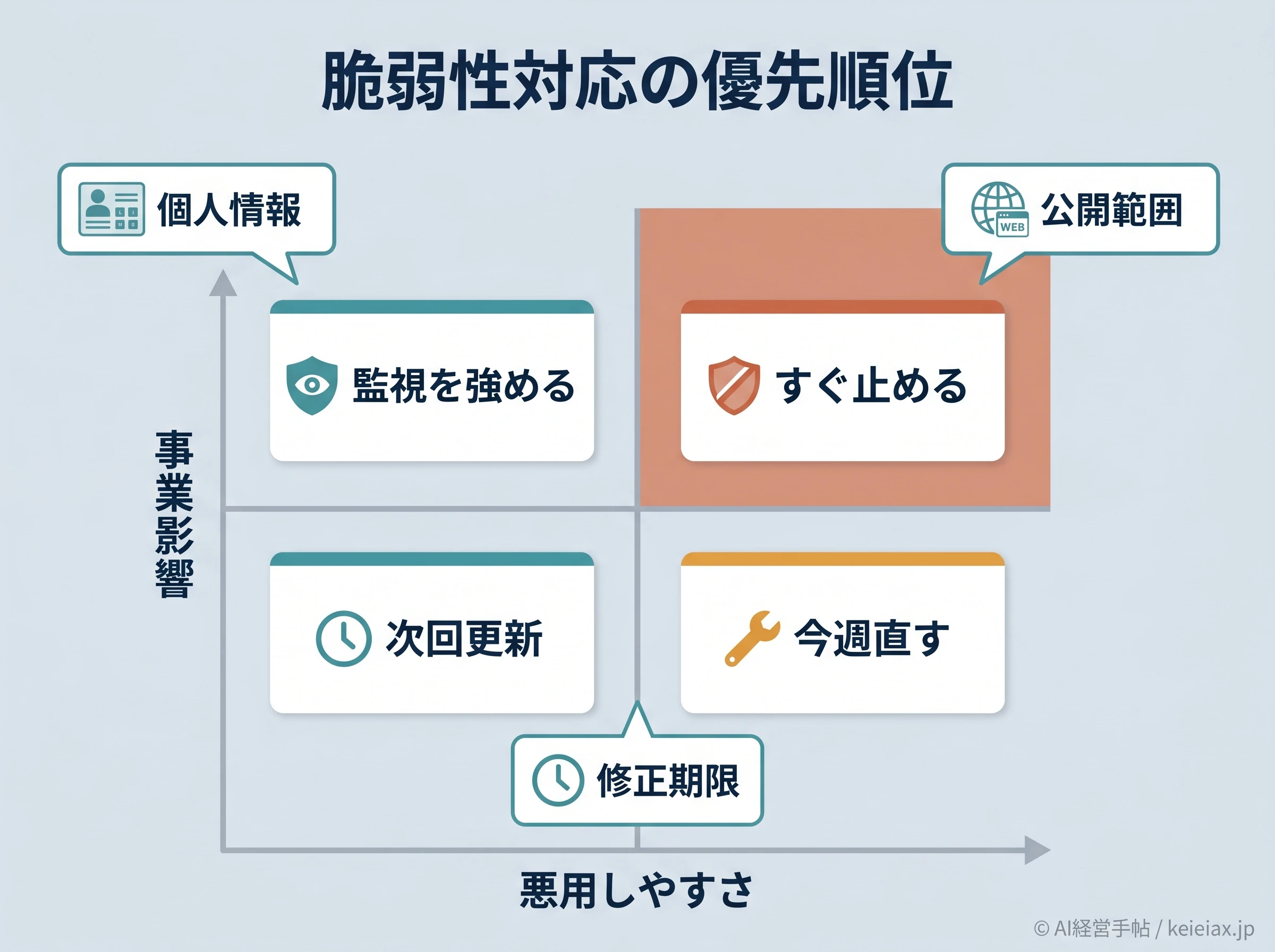 脆弱性対応の優先順位