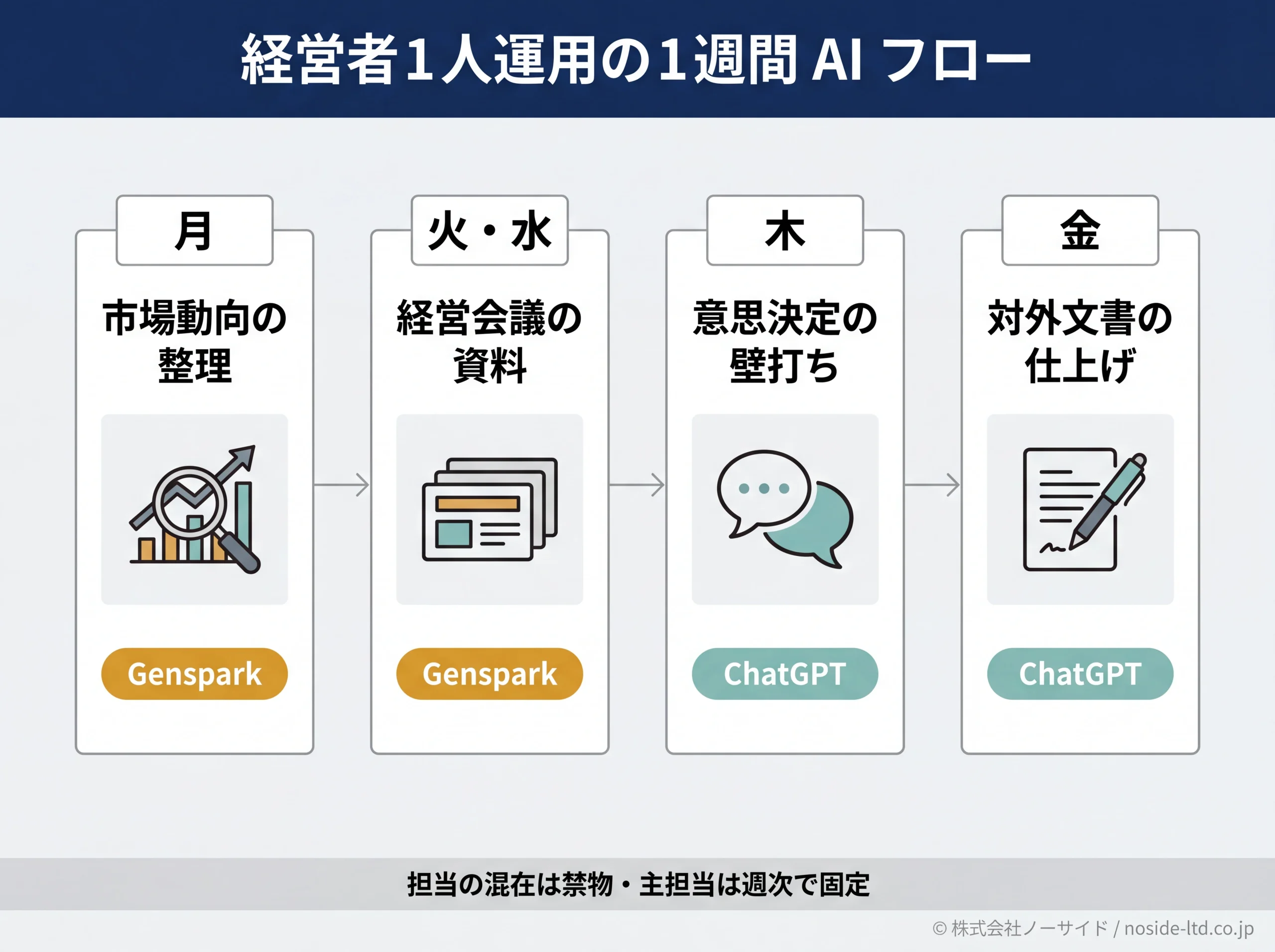 経営者の1週間AI使い分けフロー図