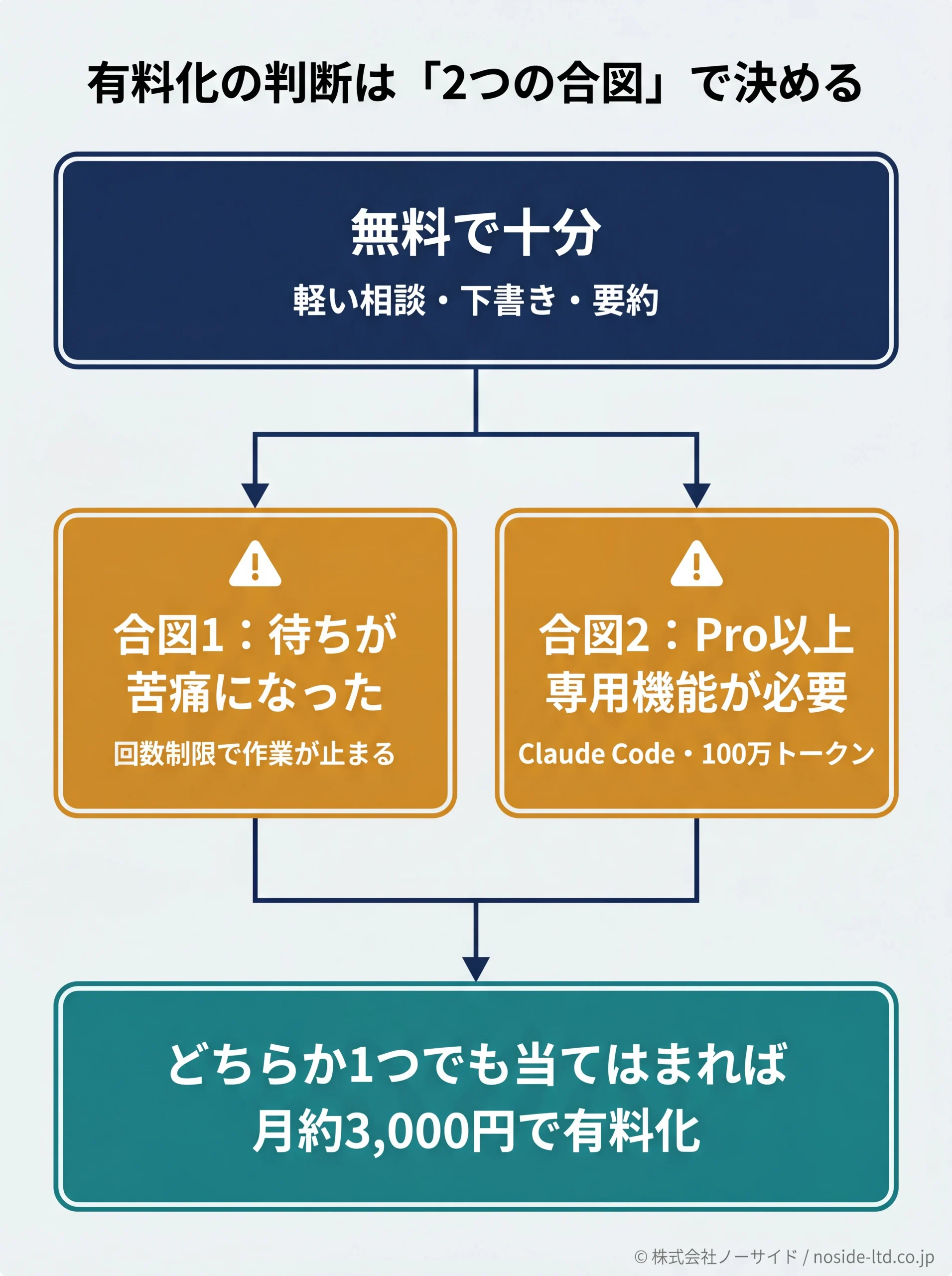 無料か有料かを判断する分岐フロー図