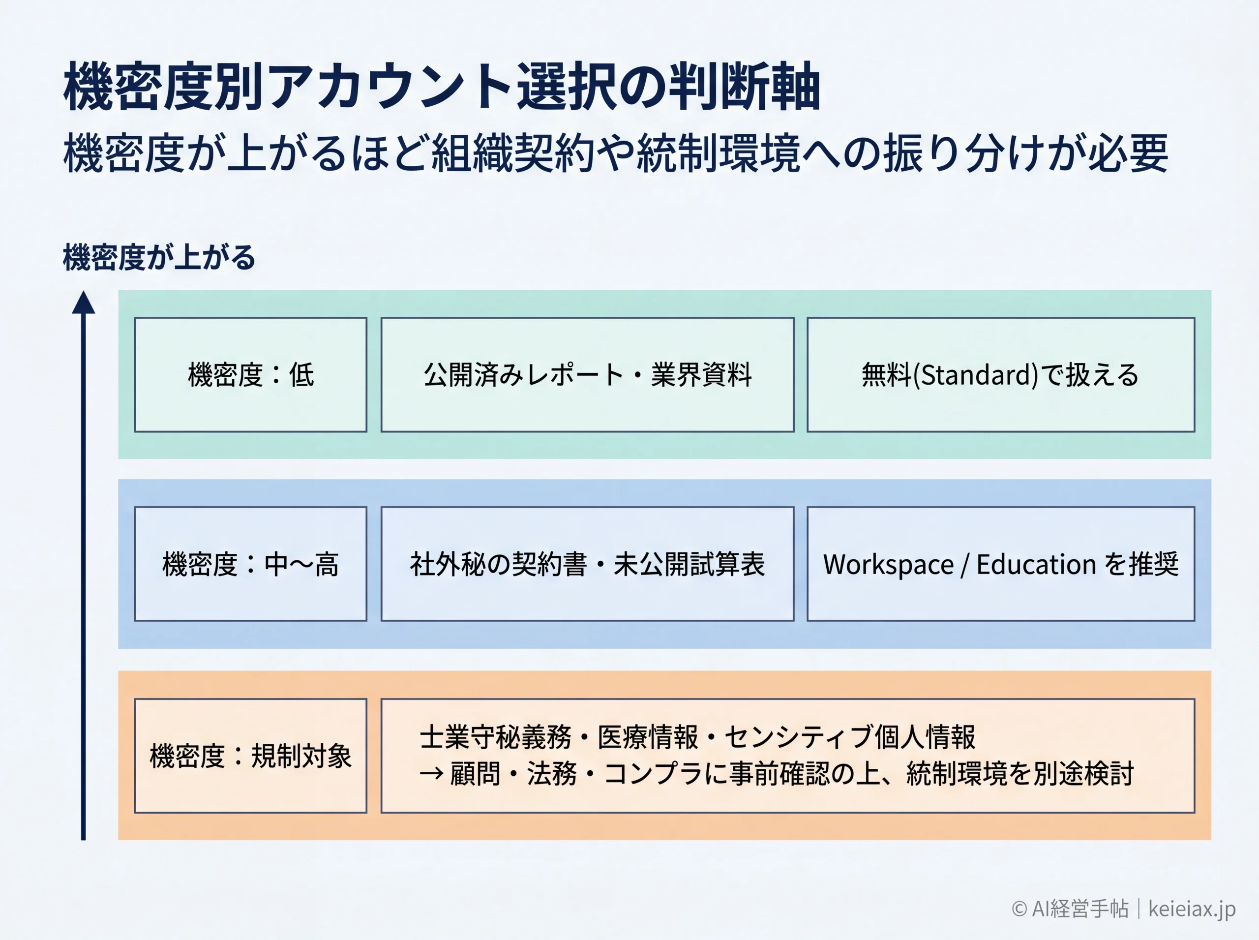 機密度別アカウント選択の判断軸