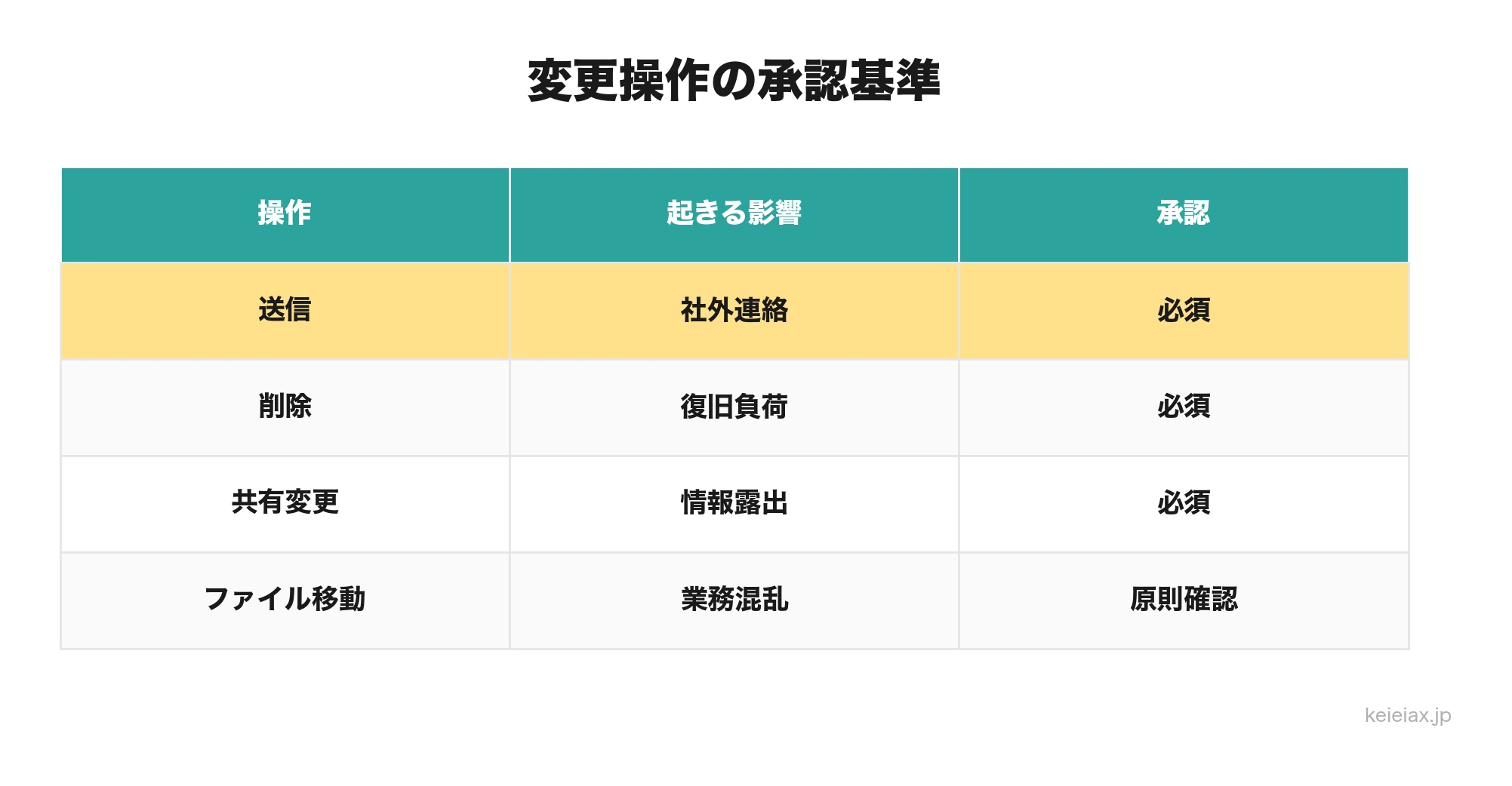 変更操作の承認基準