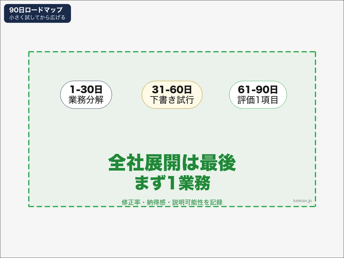 中小企業がAIエージェント導入と評価見直しを90日で試すロードマップ図
