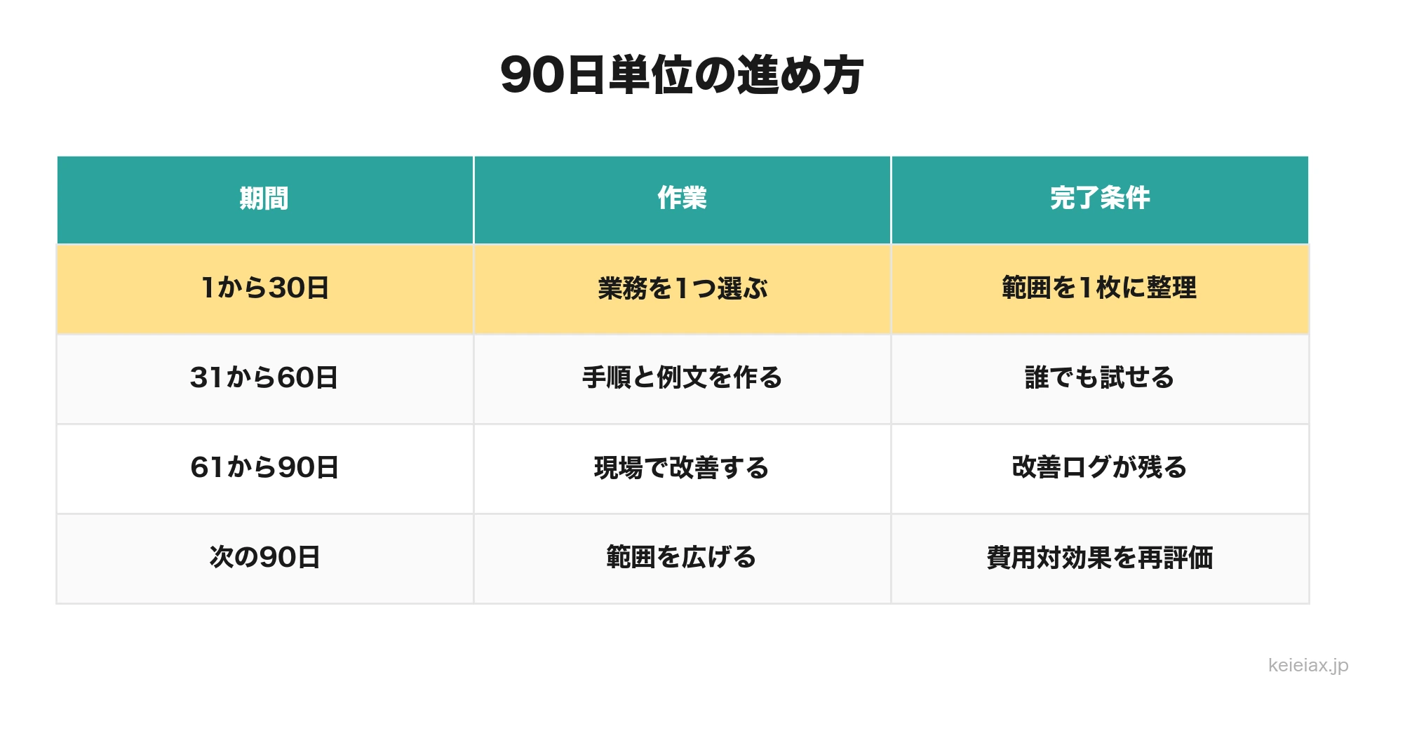 AI導入を90日単位で進めるロードマップ