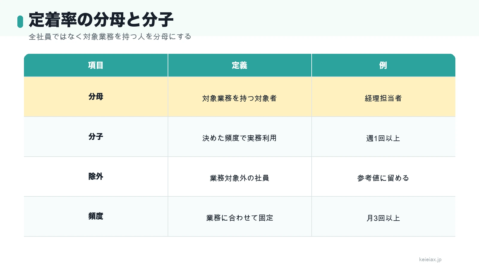 生成AI定着率の分母と分子