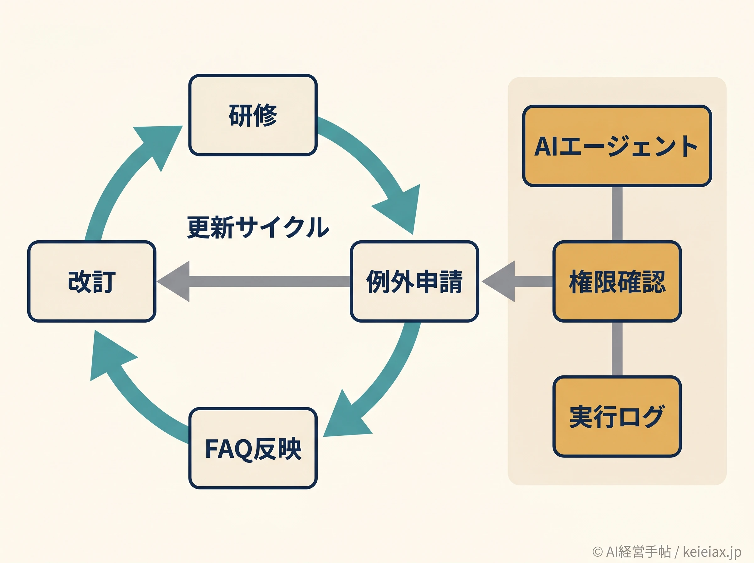 AIエージェント時代の更新図