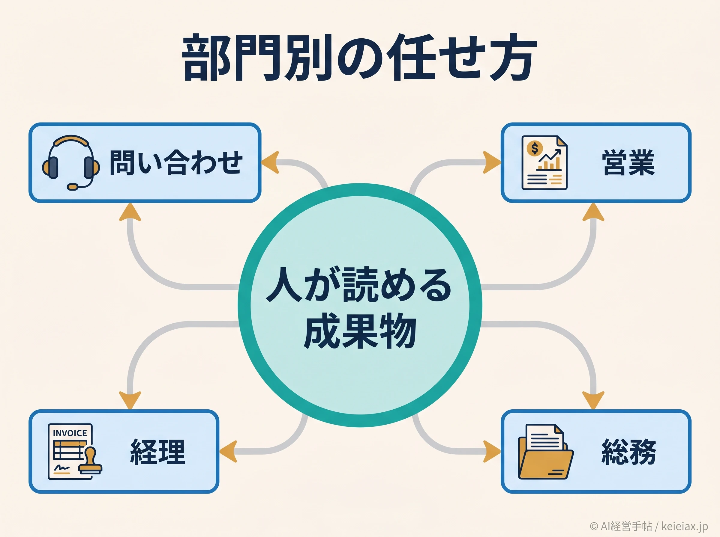 部門別AIエージェント業務マップ