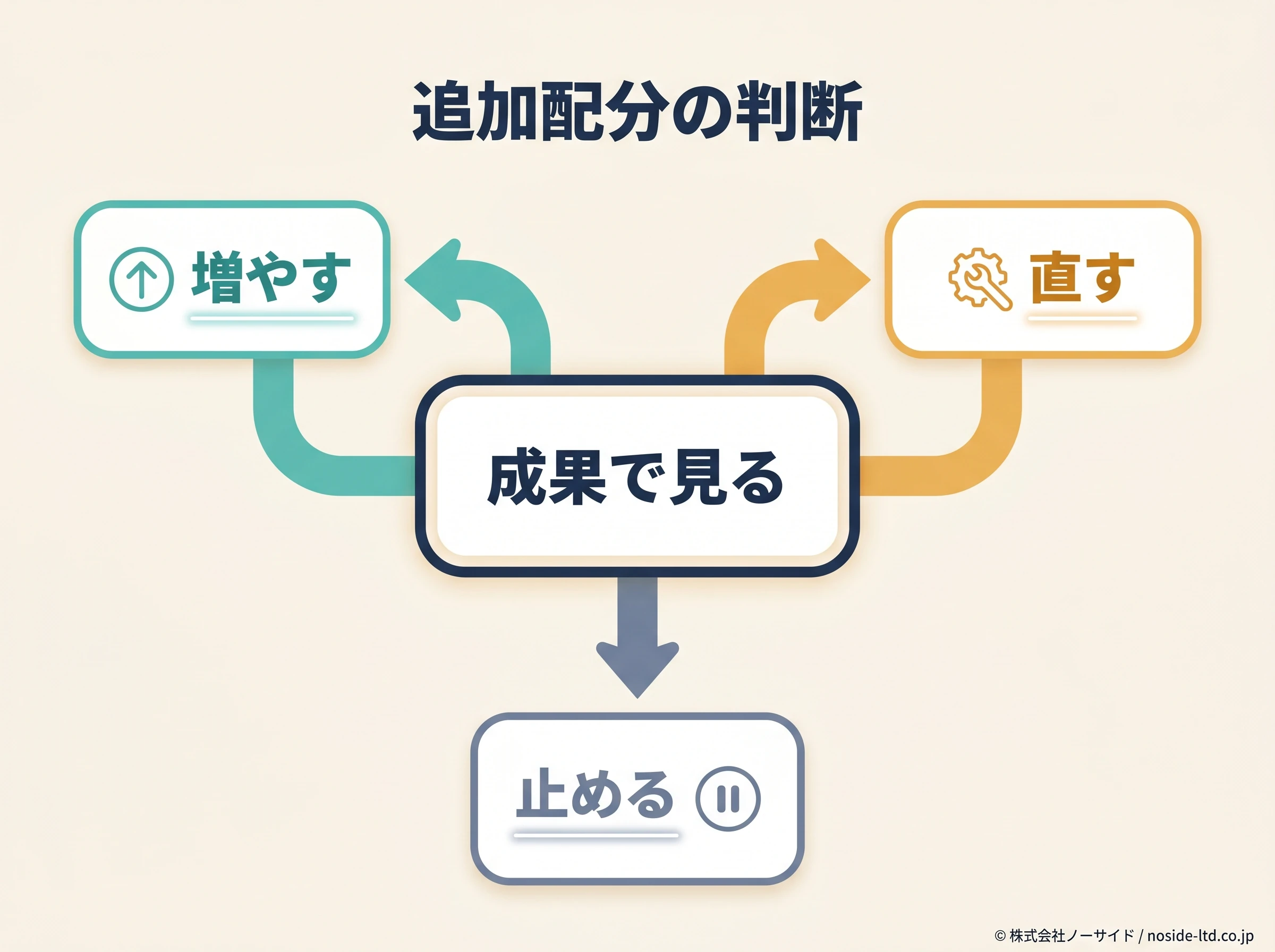追加予算の判断分岐