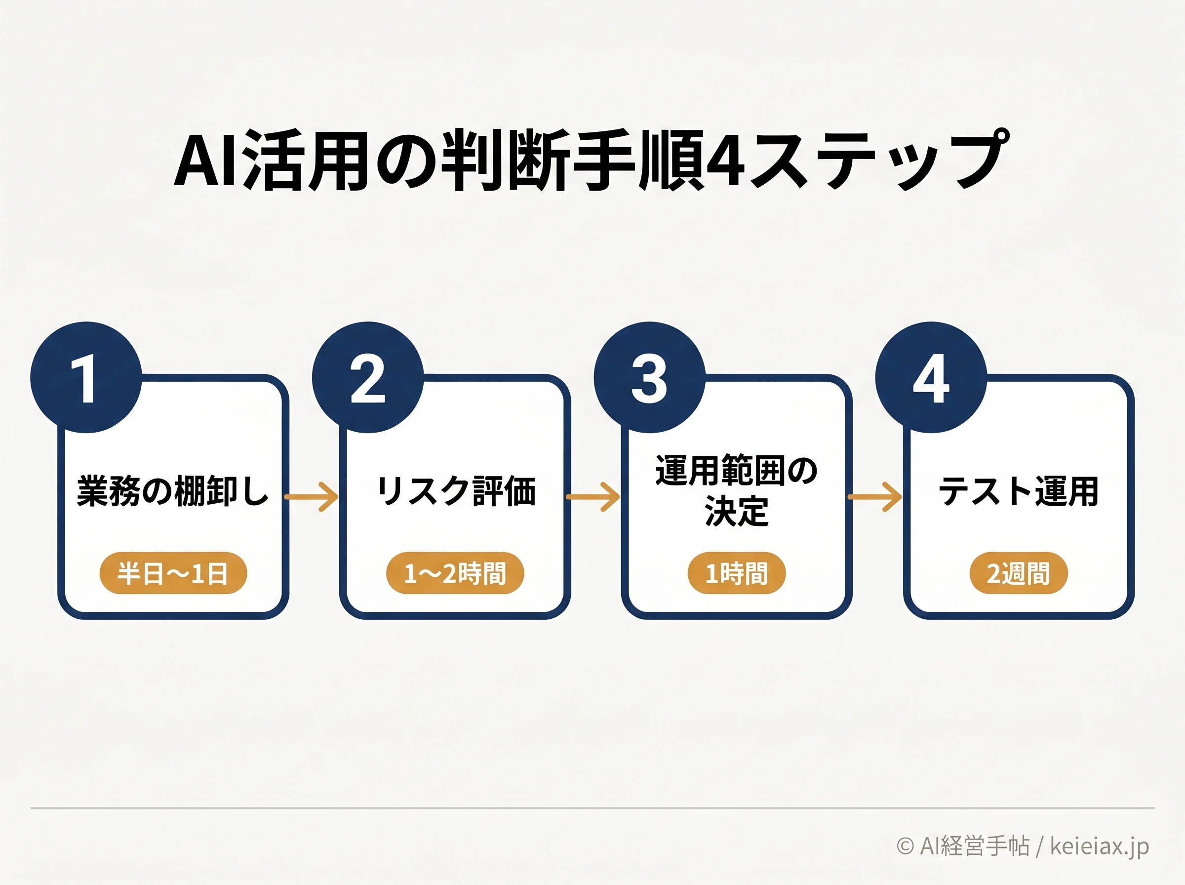 AI活用の判断手順を棚卸しからテスト運用まで4ステップで示すフロー