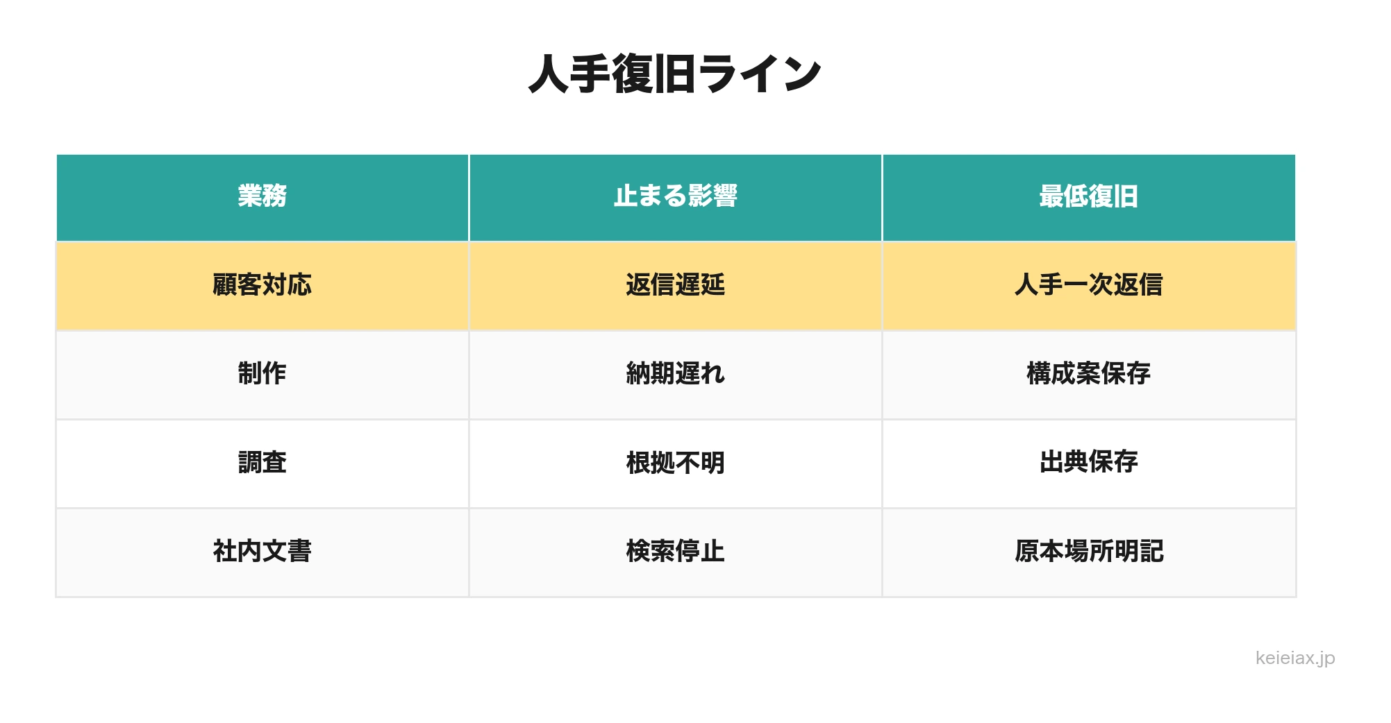 人手復旧ライン