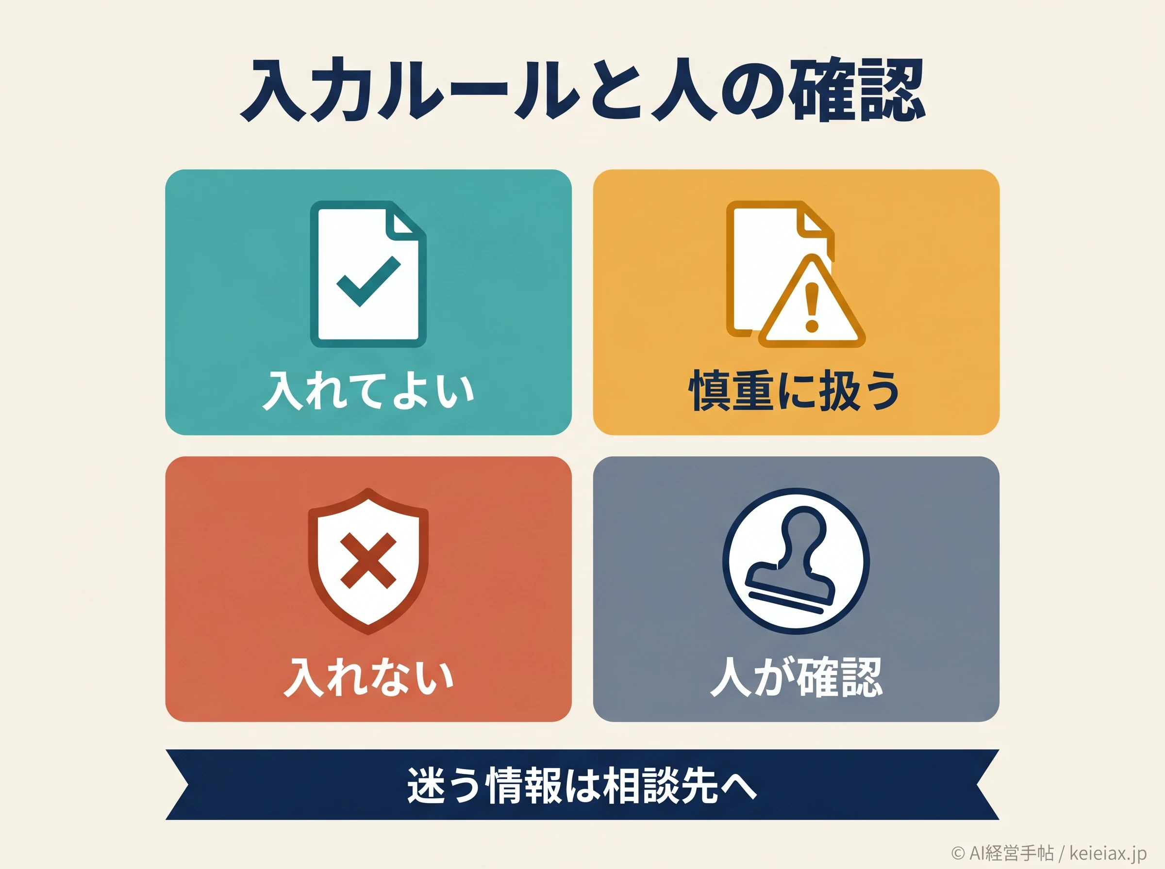社内AIの入力ルールと人の確認を分ける図