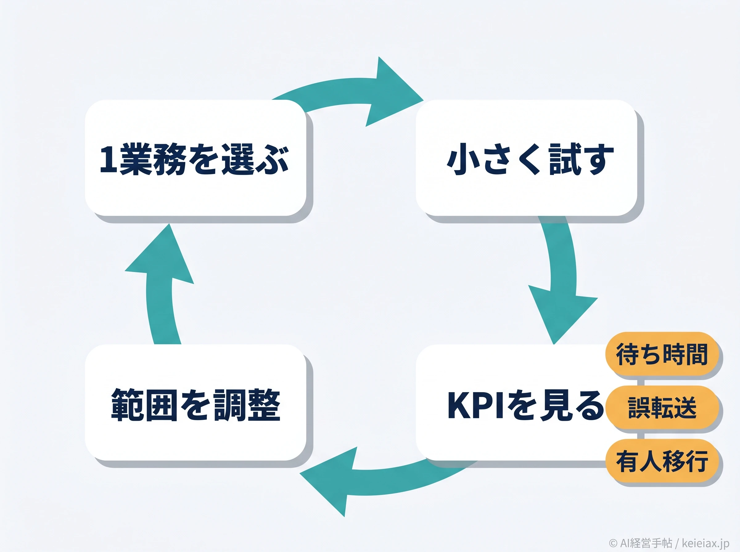AI受付PoCのKPI改善ループ