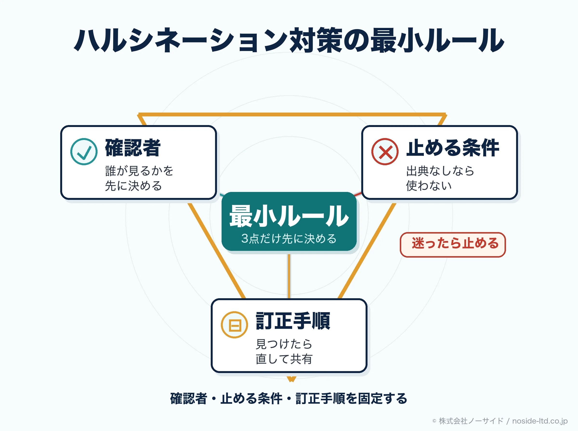 ハルシネーション対策の最小ルール