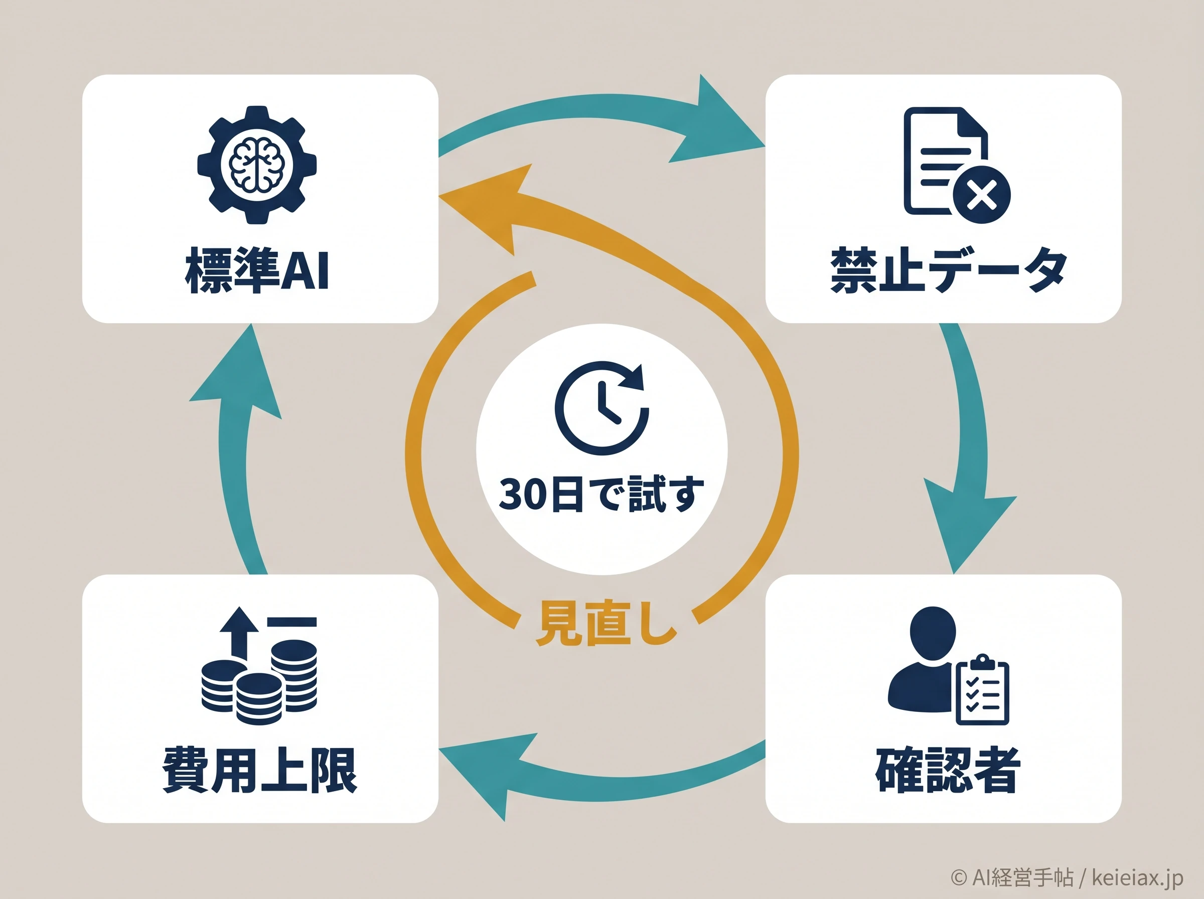 30日AI標準化サイクル