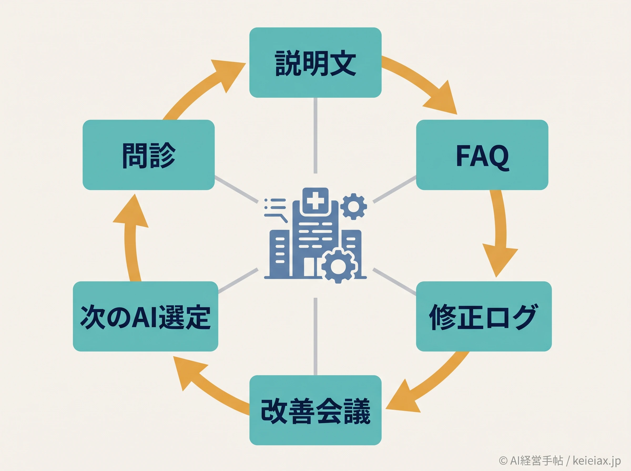 AMIE提供を待つ間に進める病院AI準備サイクル