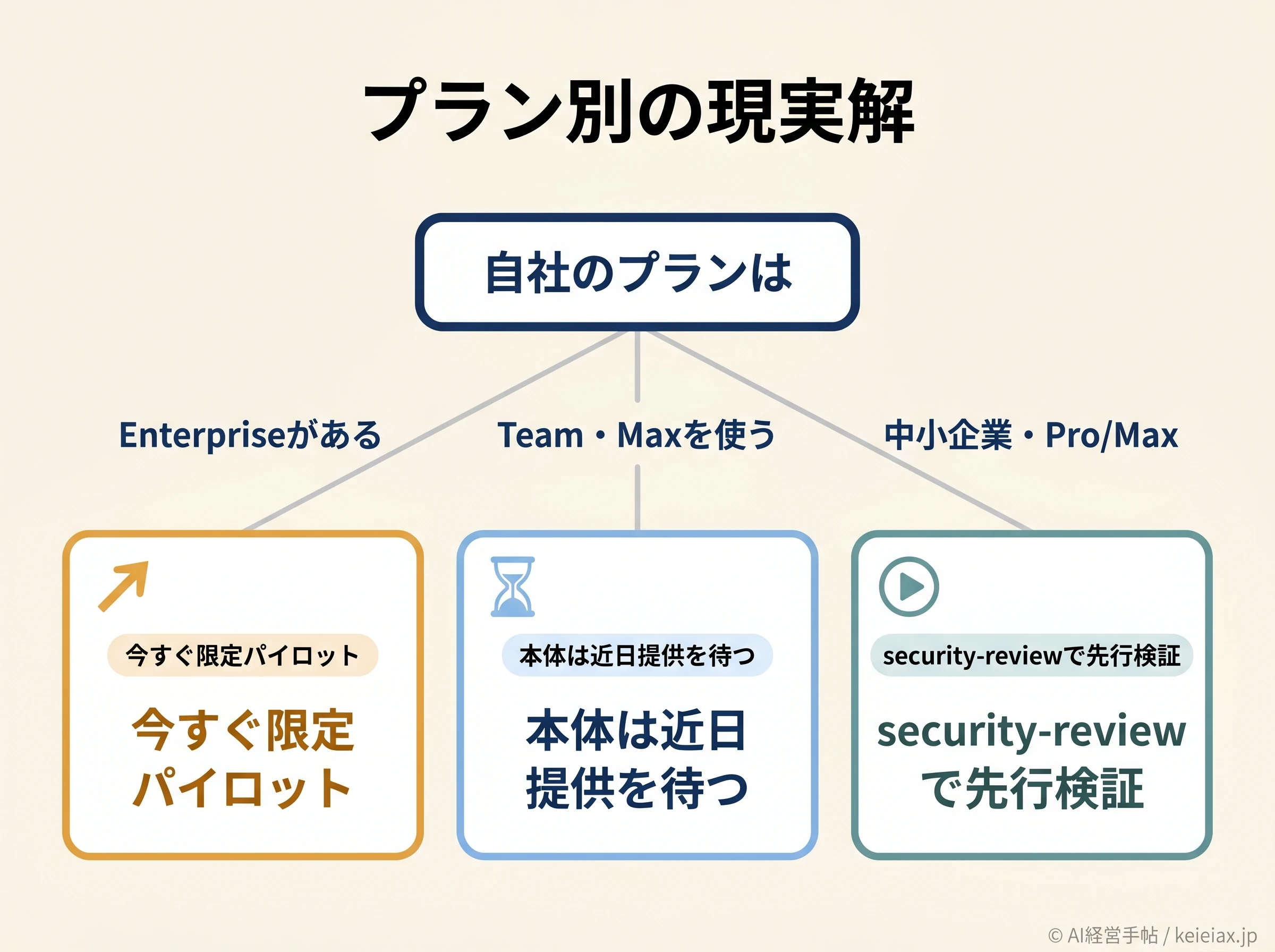 プラン別にClaude Securityの導入可否を決める決定ツリー