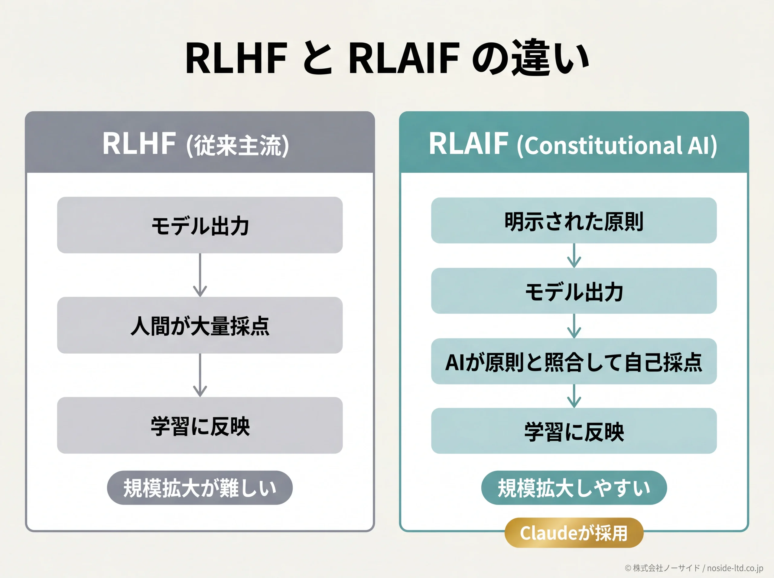 RLHFとRLAIF(Constitutional AI)の仕組み対比