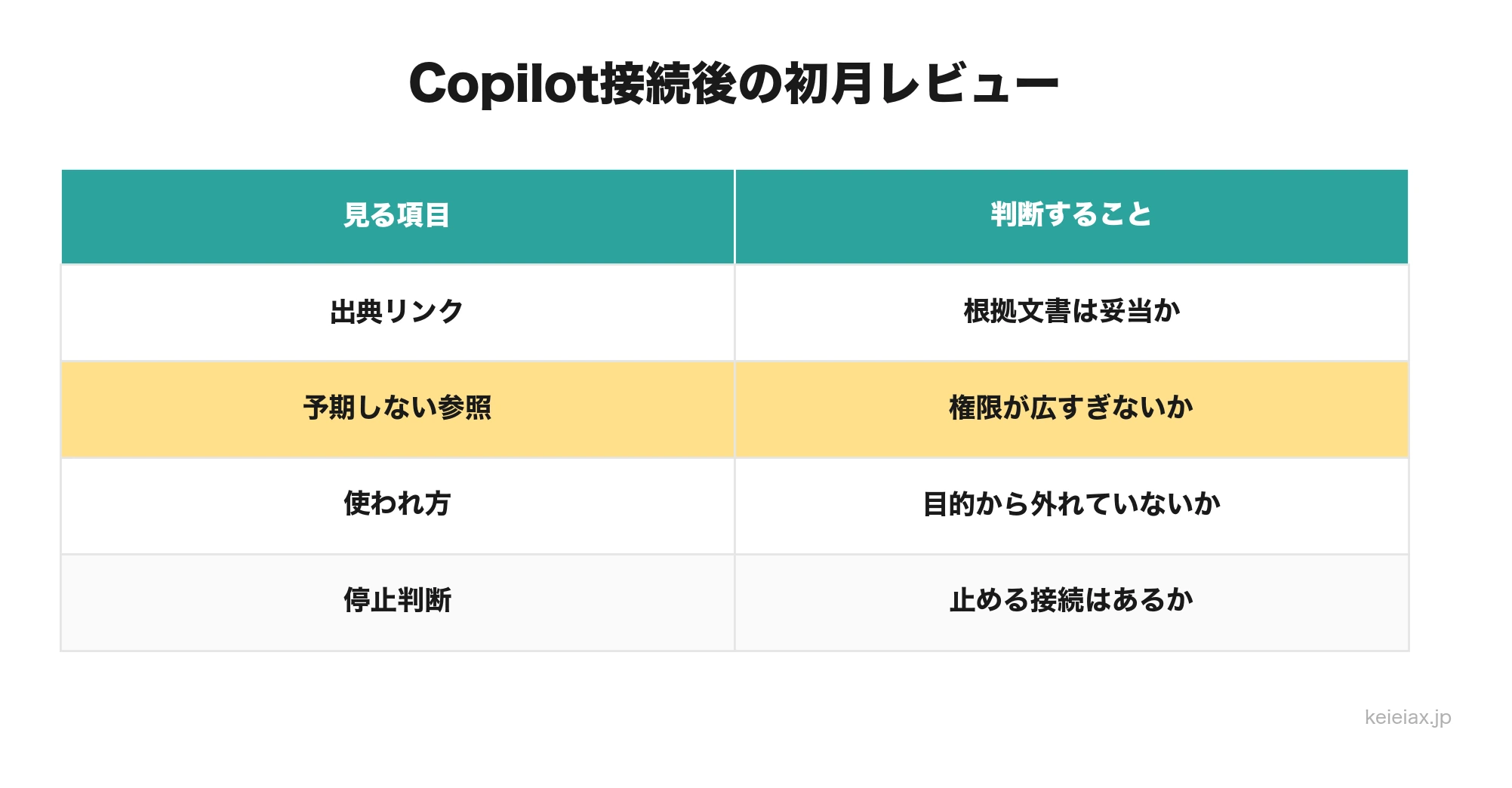 Copilot接続後の初月レビューで見る4項目