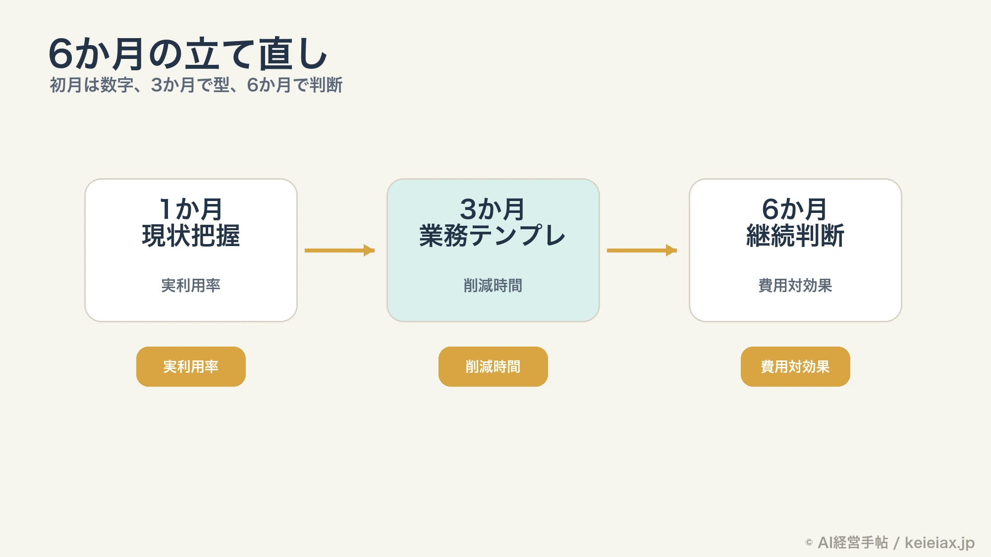 Copilot定着を6か月で立て直すロードマップ
