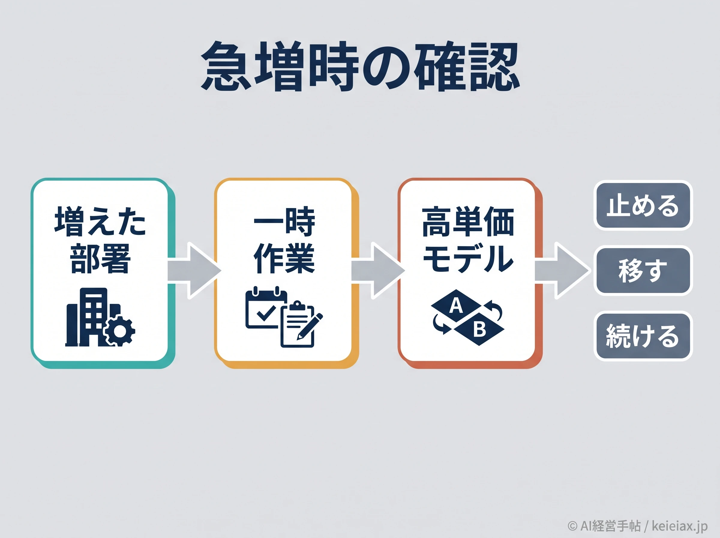 予算急増の確認フロー