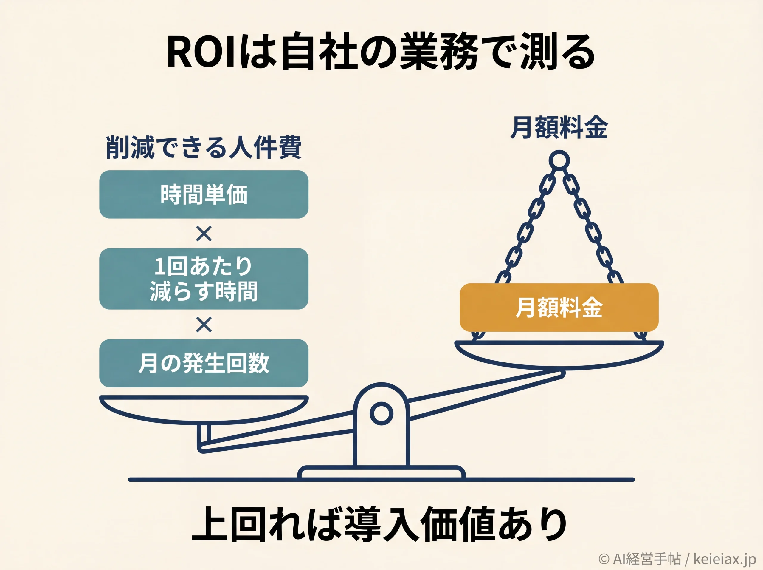Cowork投資対効果を天秤で判断する構造図
