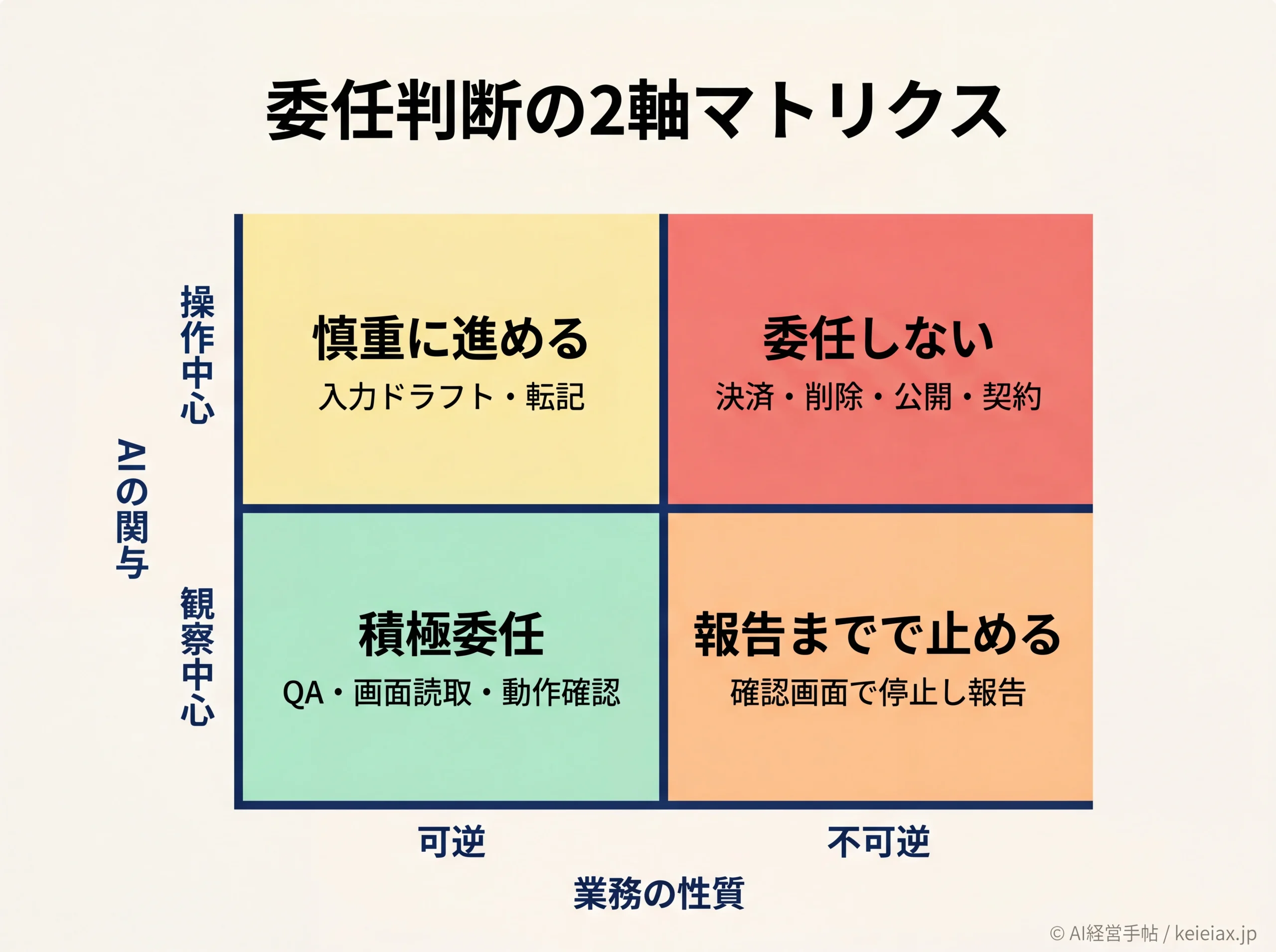 可逆性とAI関与の2軸でCodex委任業務を判断するマトリクス