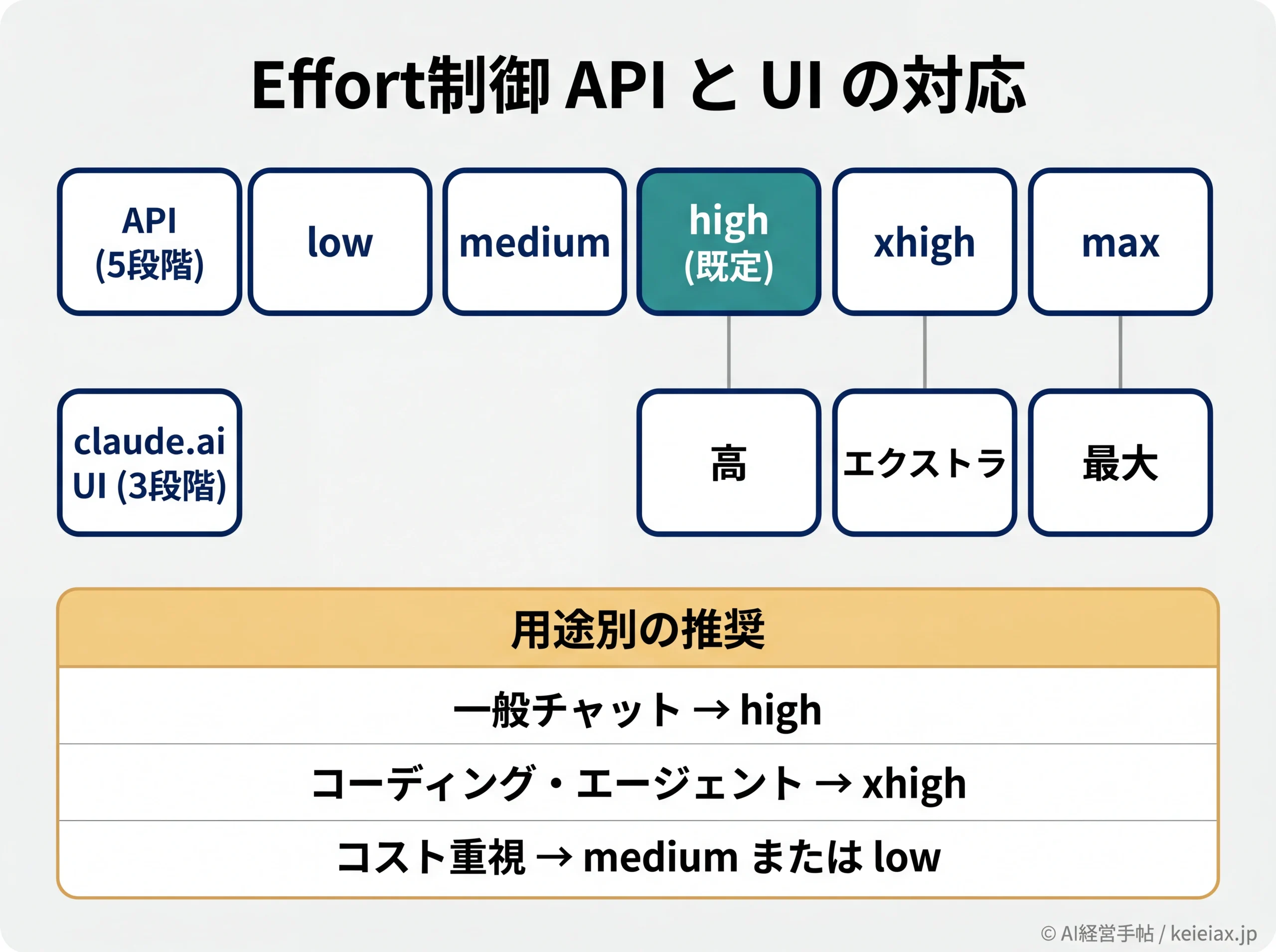 Effort制御のAPI5段階とUI3段階の対応