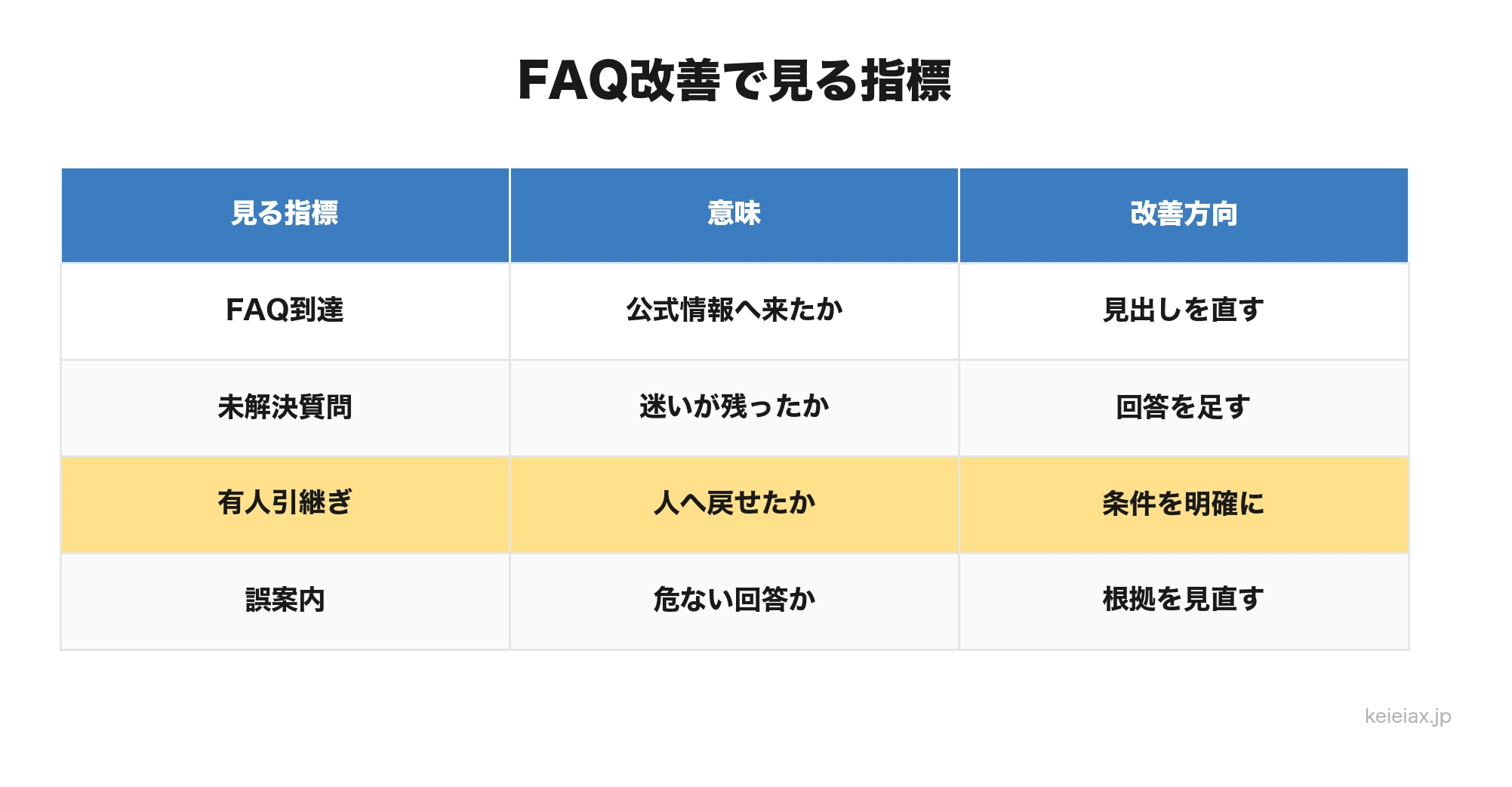 病院FAQ改善のKPI整理