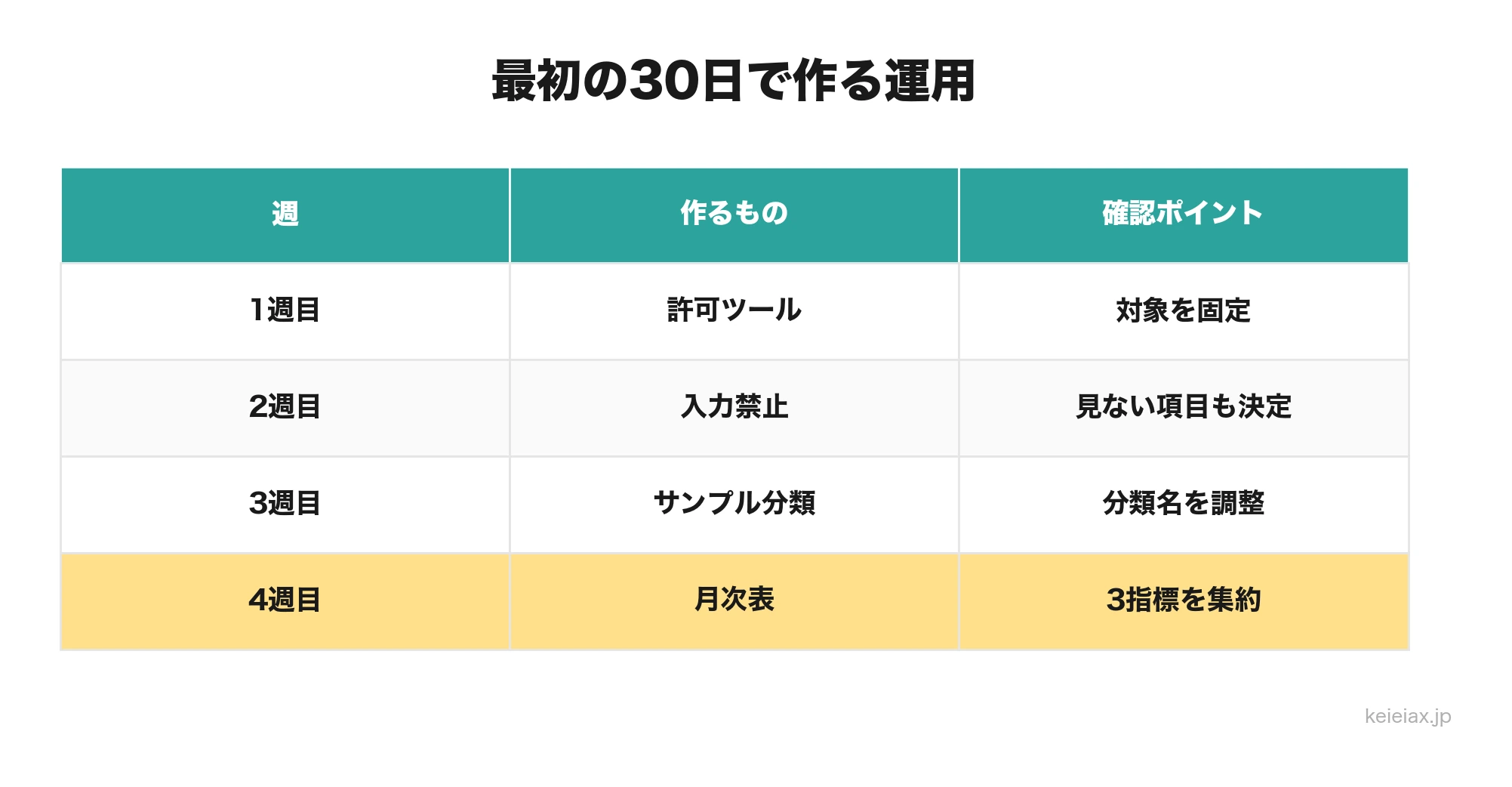 生成AIログ管理を最初の30日で作る手順